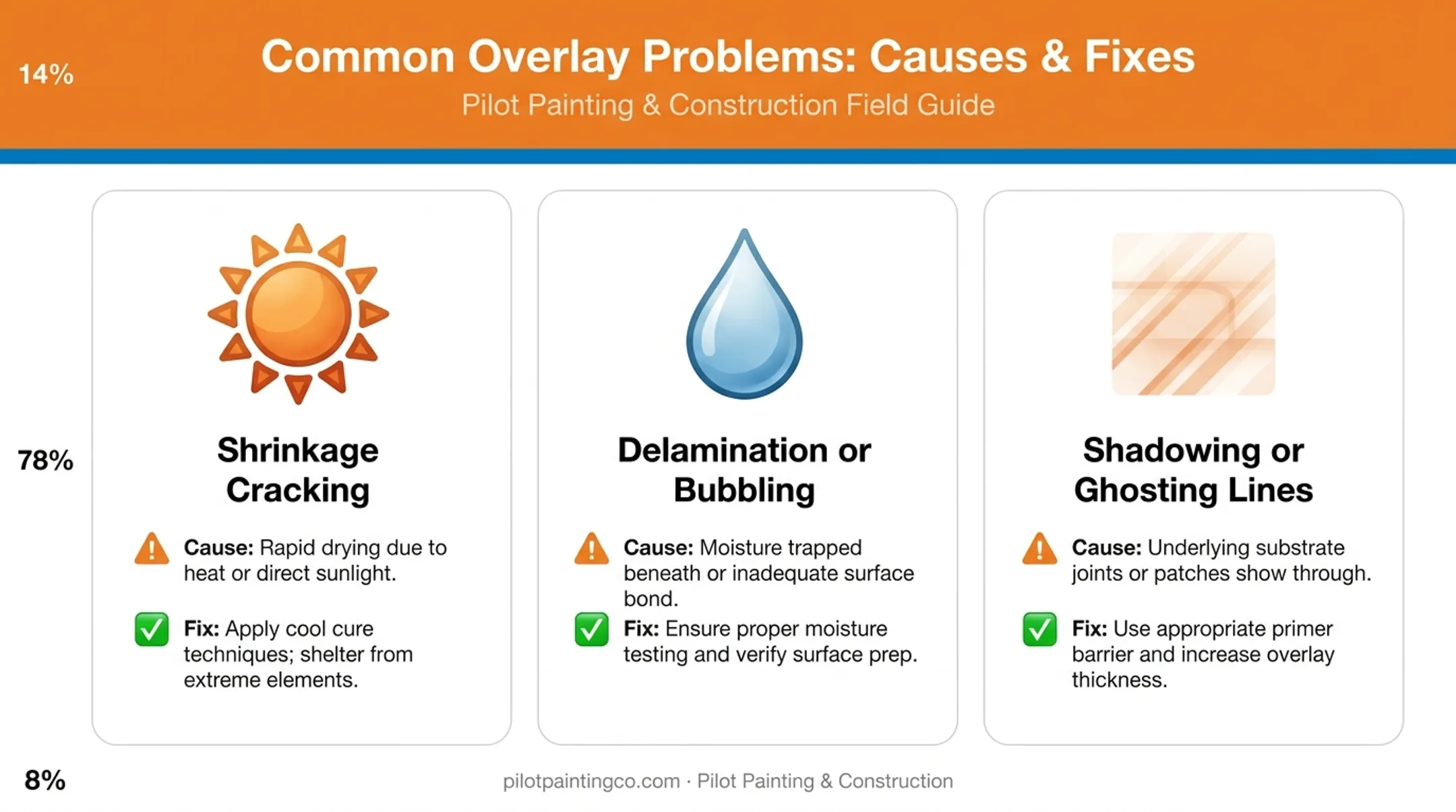 Three common concrete overlay failures with causes and recommended fixes
