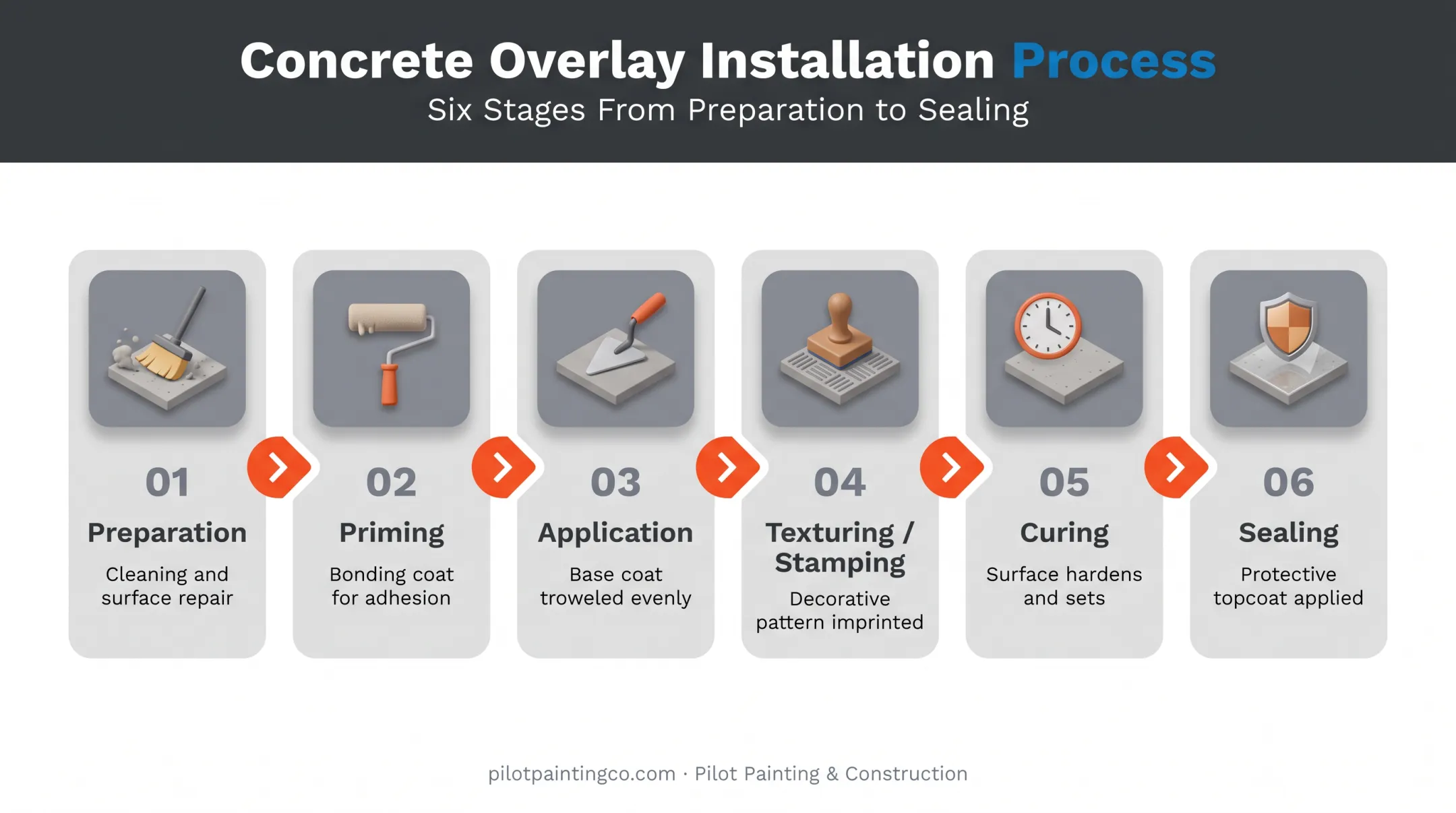 Six-phase concrete overlay installation process from prep to sealing