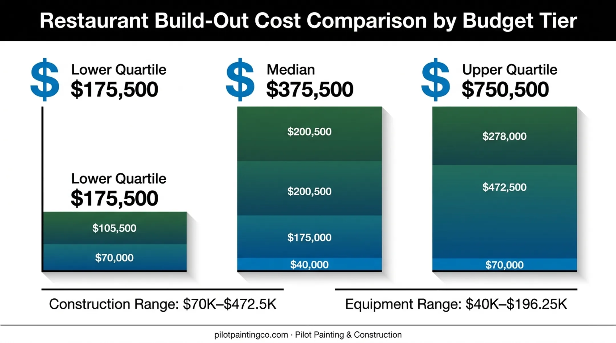 Coffee shop construction cost breakdown across startup budget tiers