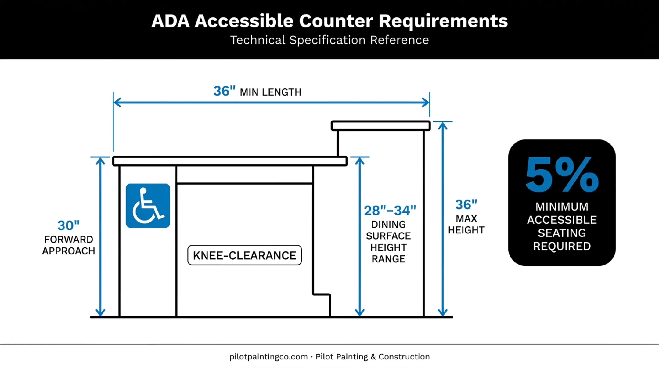 ADA compliance measurements for coffee shop counters and dining surfaces