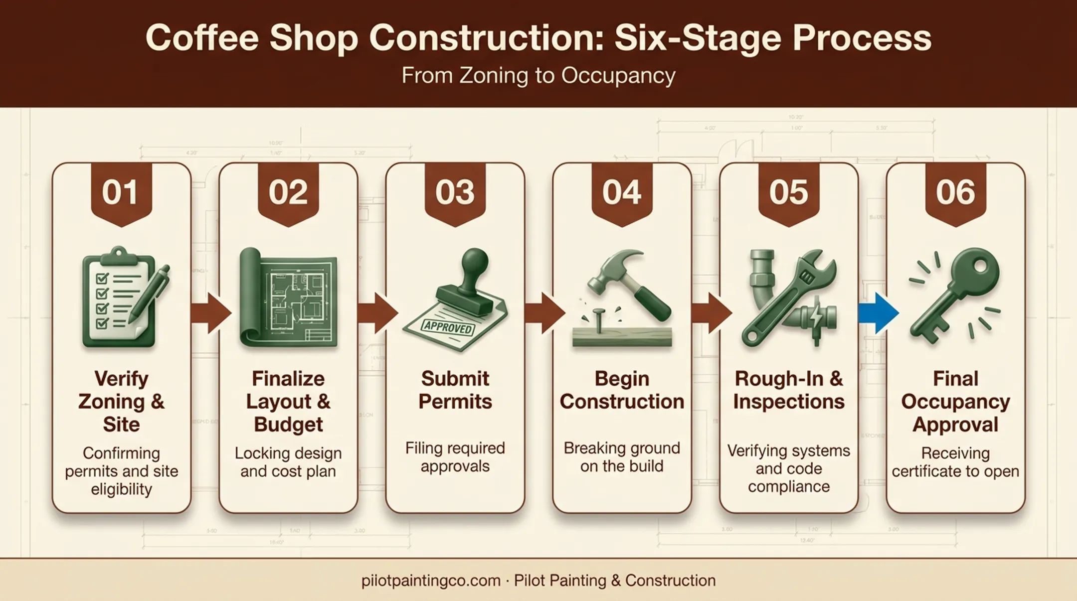 Six-phase coffee shop construction timeline from zoning to occupancy
