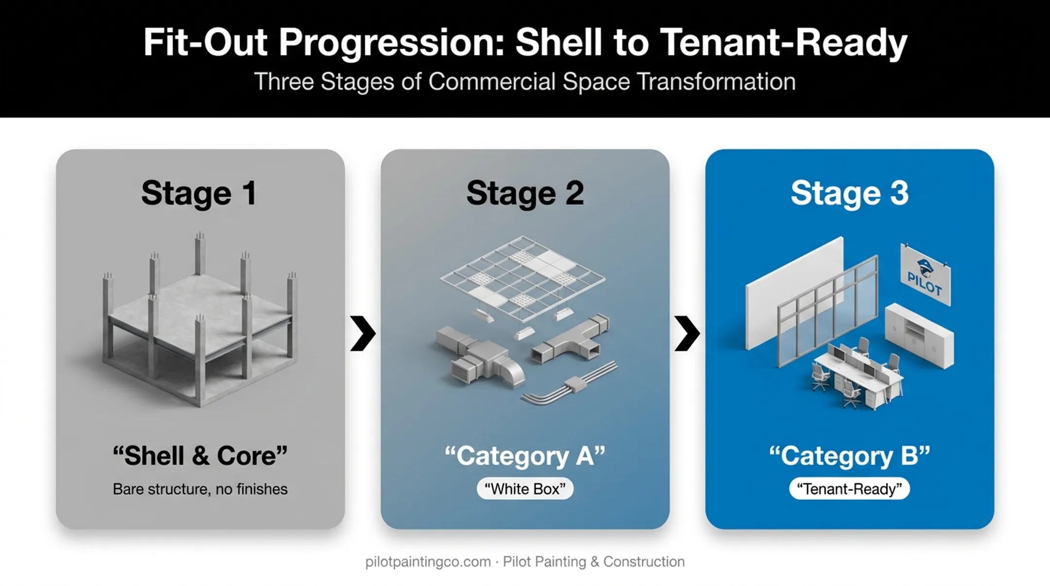 Three fit-out categories from shell and core to Category B