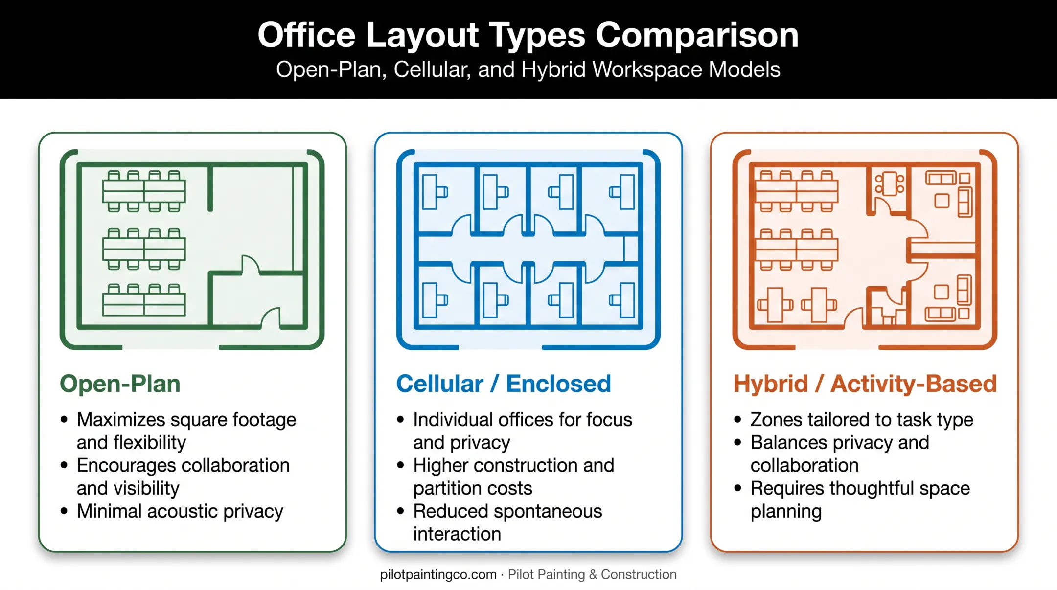 Comparison of open-plan cellular and hybrid office layout types