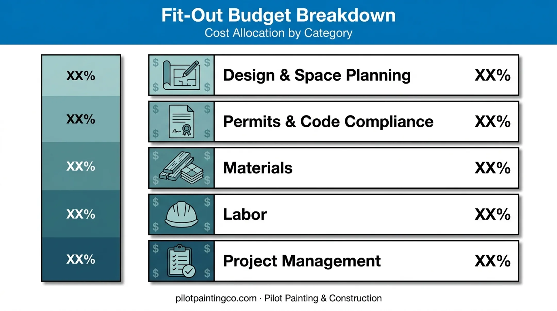 Five key cost components of an office fit-out budget breakdown