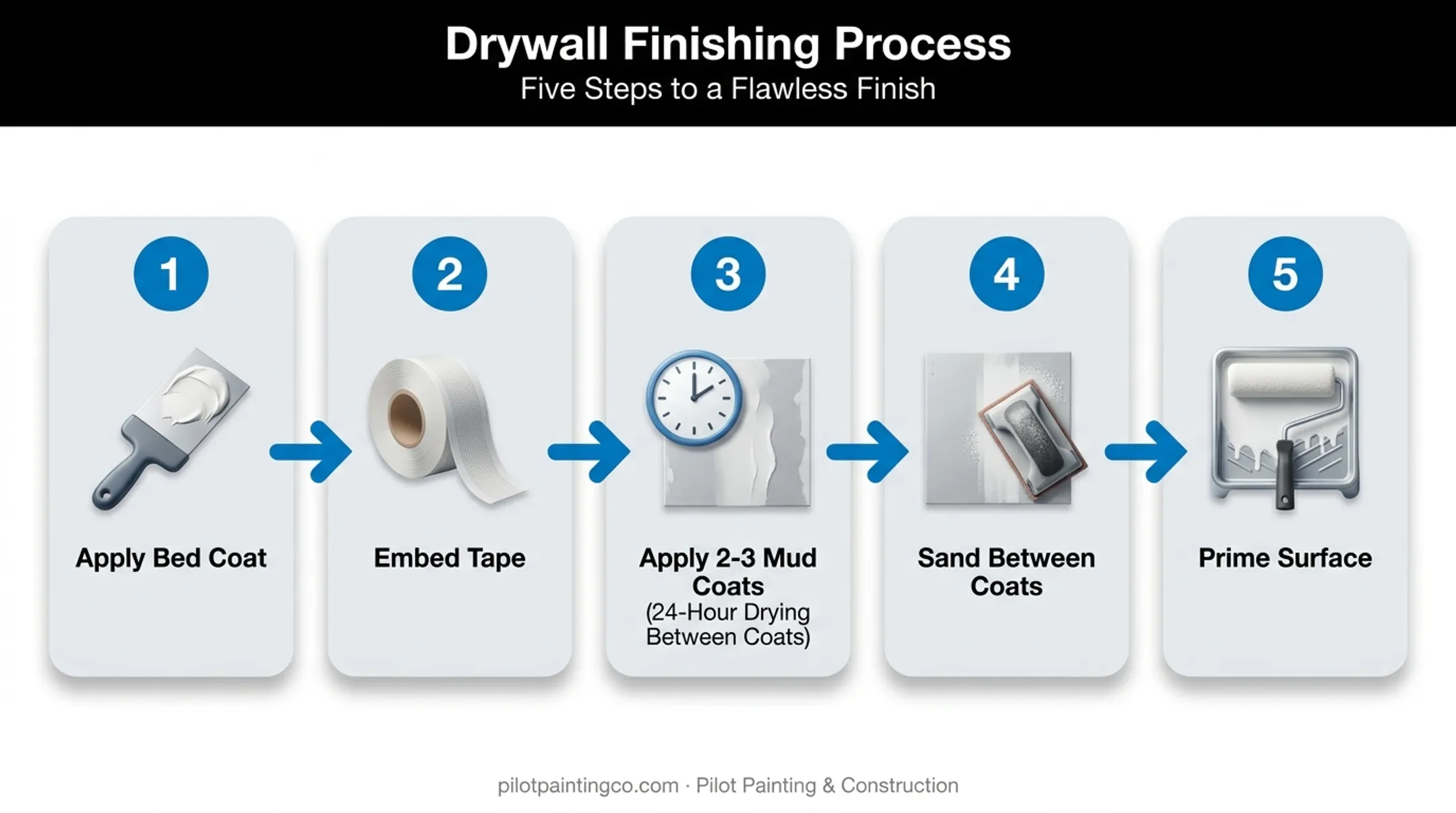 Drywall taping and mudding process from bed coat to primer