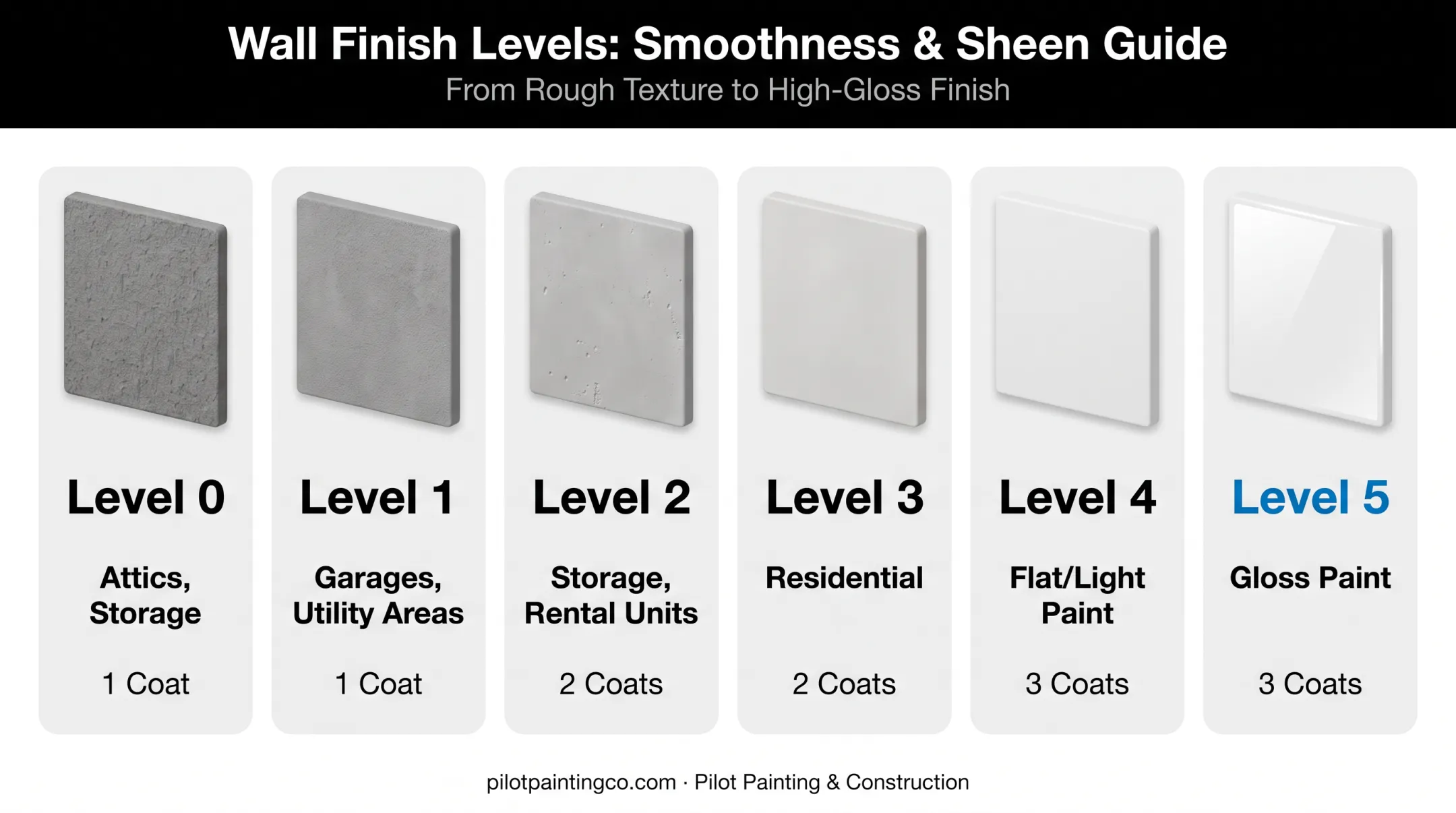 Six drywall finish levels comparison chart from Level 0 to Level 5