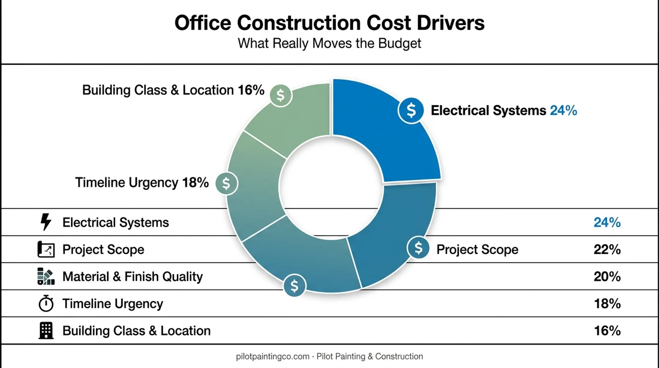 Office construction cost drivers breakdown by category and percentage