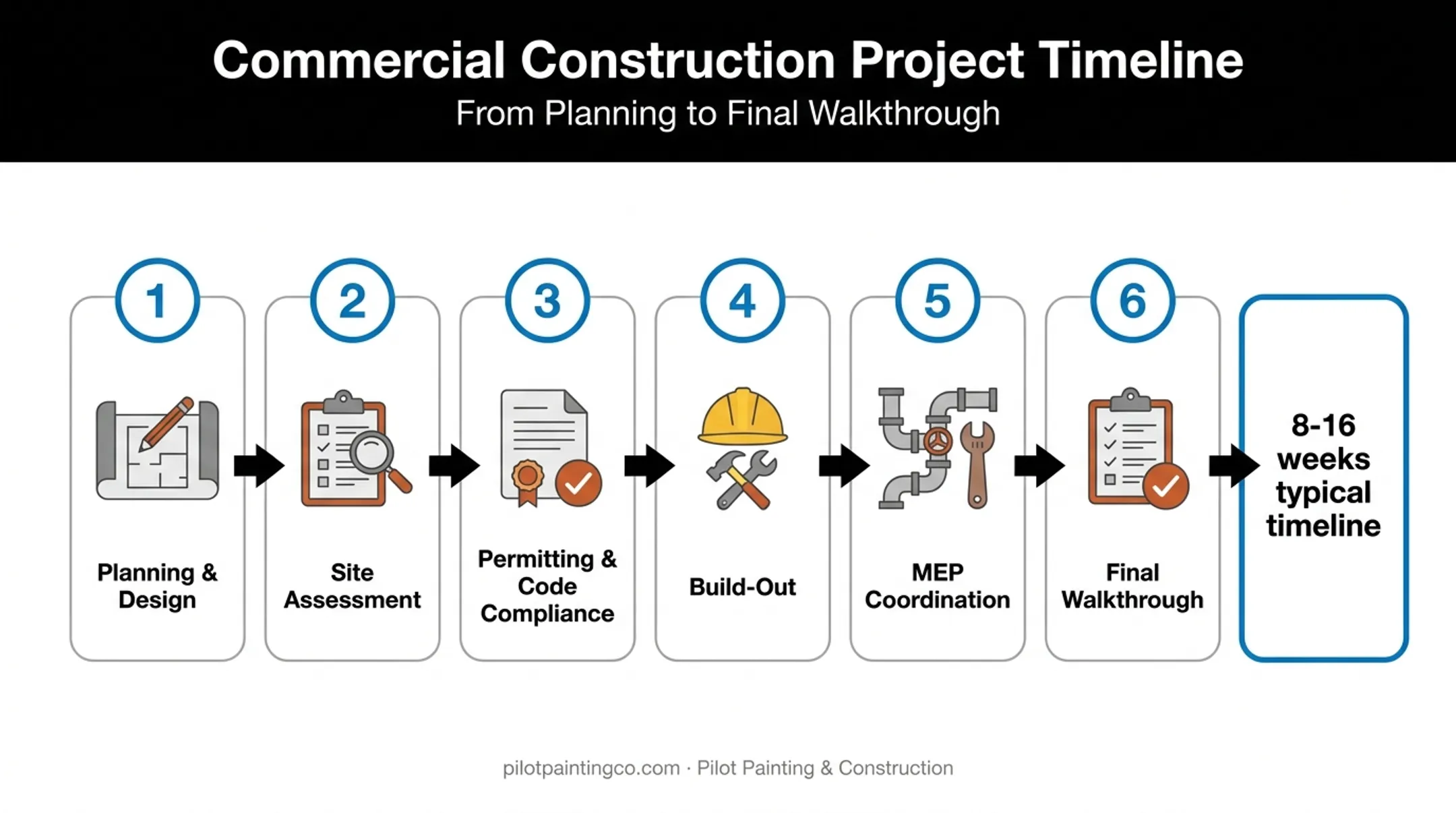 Six-step office construction process timeline from planning to move-in