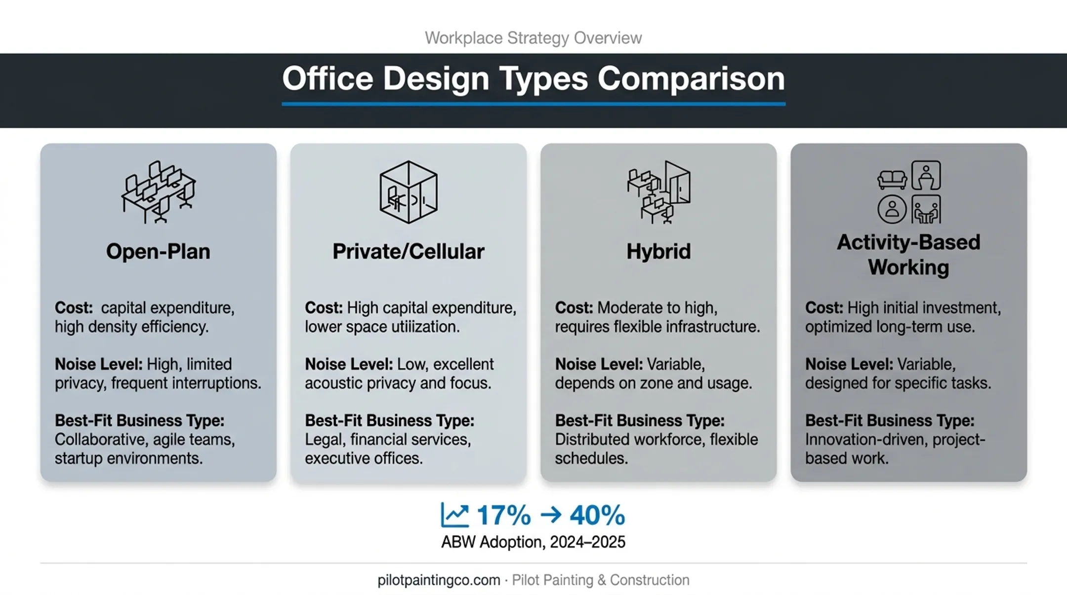 Four office design types comparison open plan private hybrid activity-based