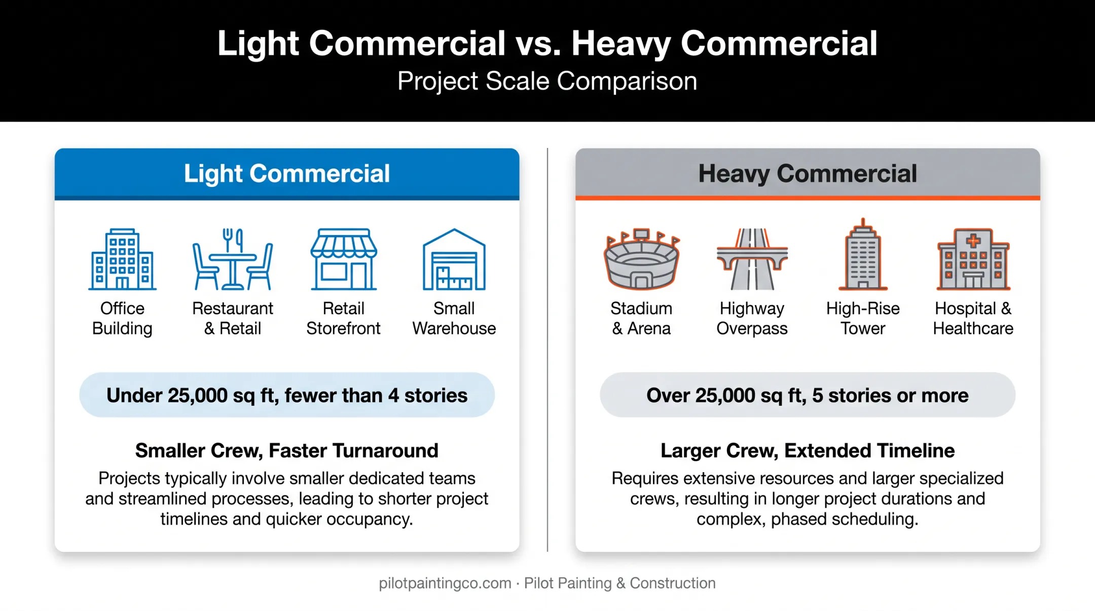 Light commercial versus heavy commercial construction comparison chart with examples