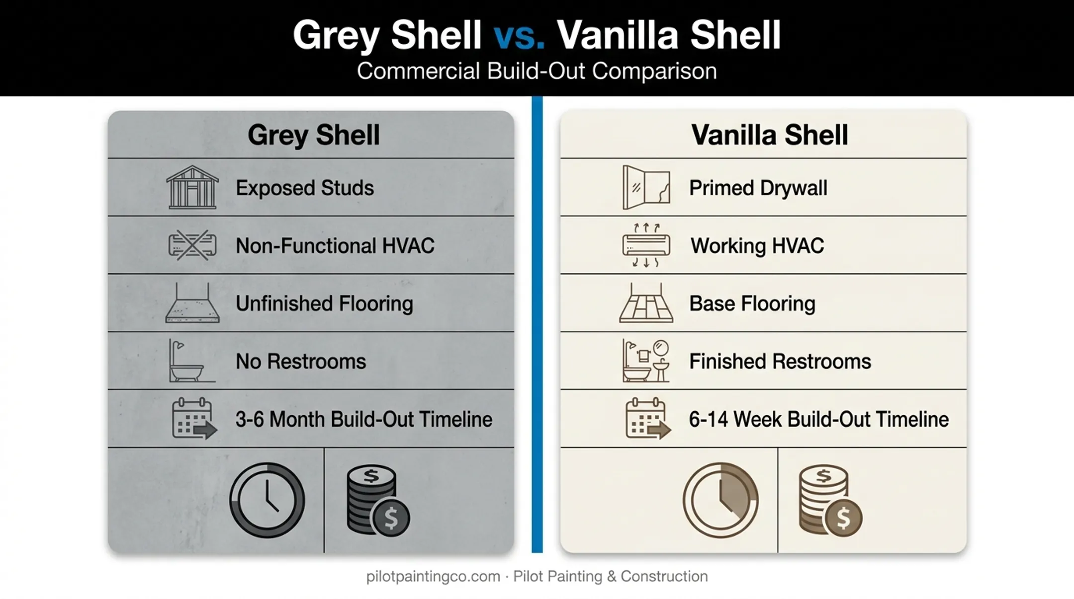 Grey shell versus vanilla shell comparison chart with timelines and costs