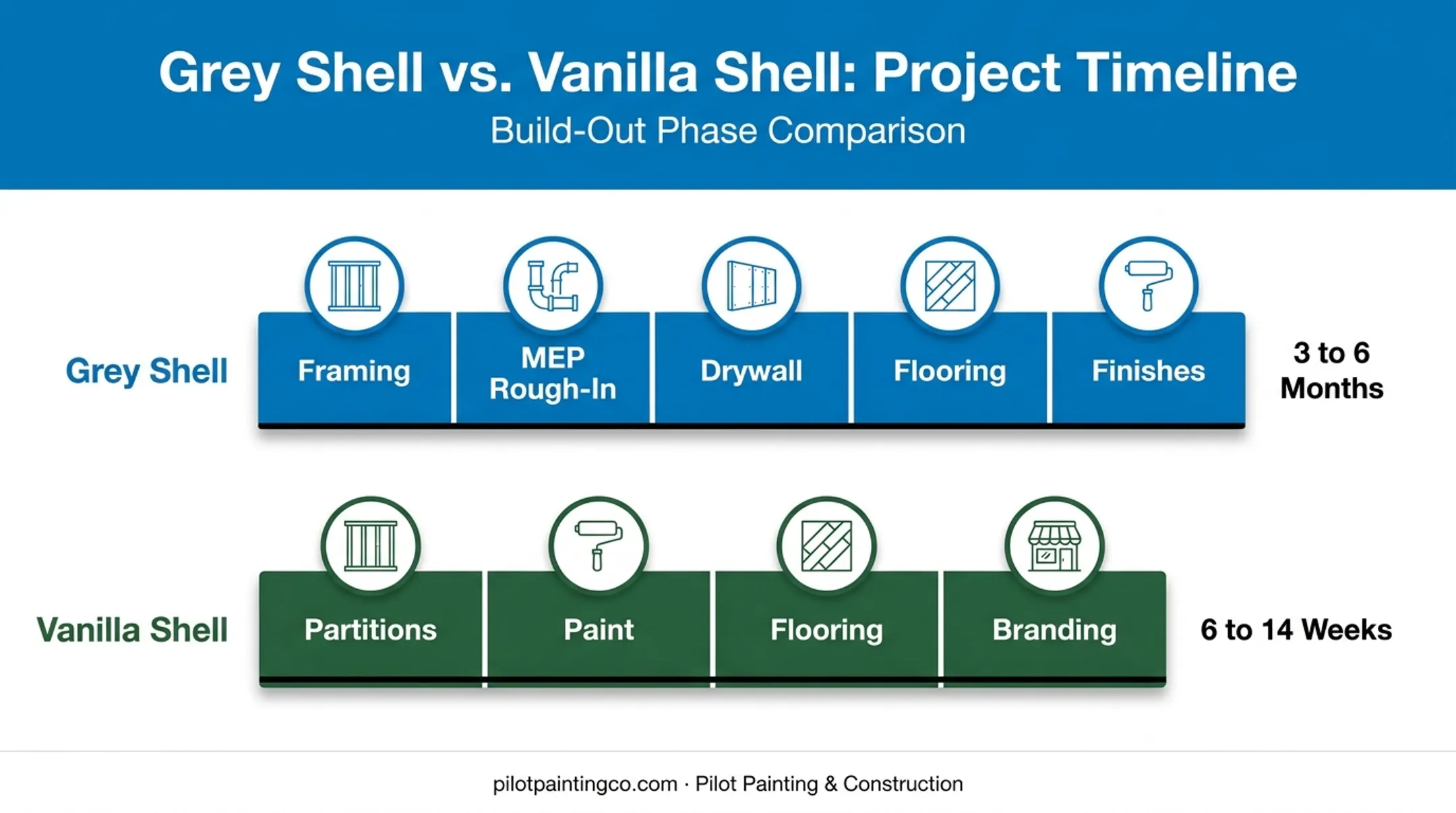 Commercial build-out timeline comparing grey shell and vanilla shell project phases