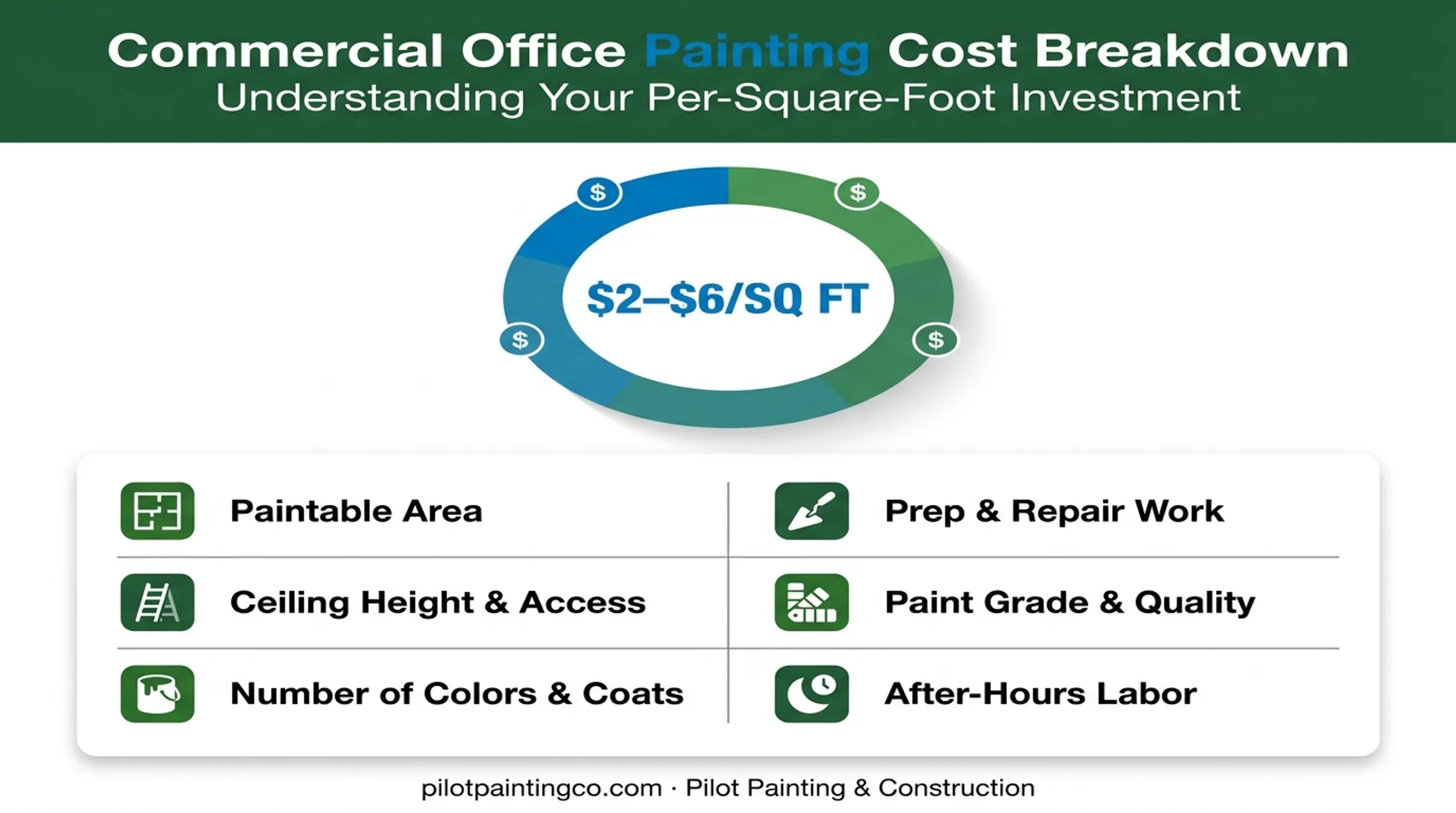 Office painting cost factors breakdown per square foot pricing