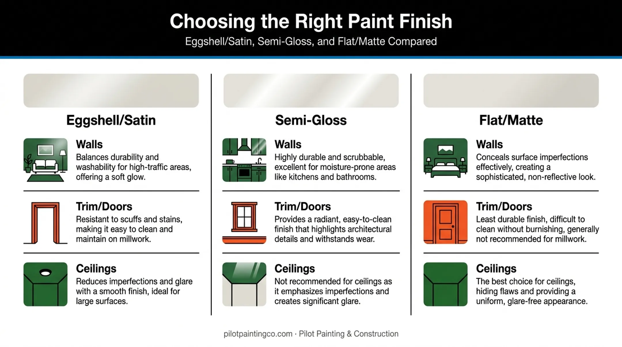 Paint sheen comparison chart for office walls trim and ceilings
