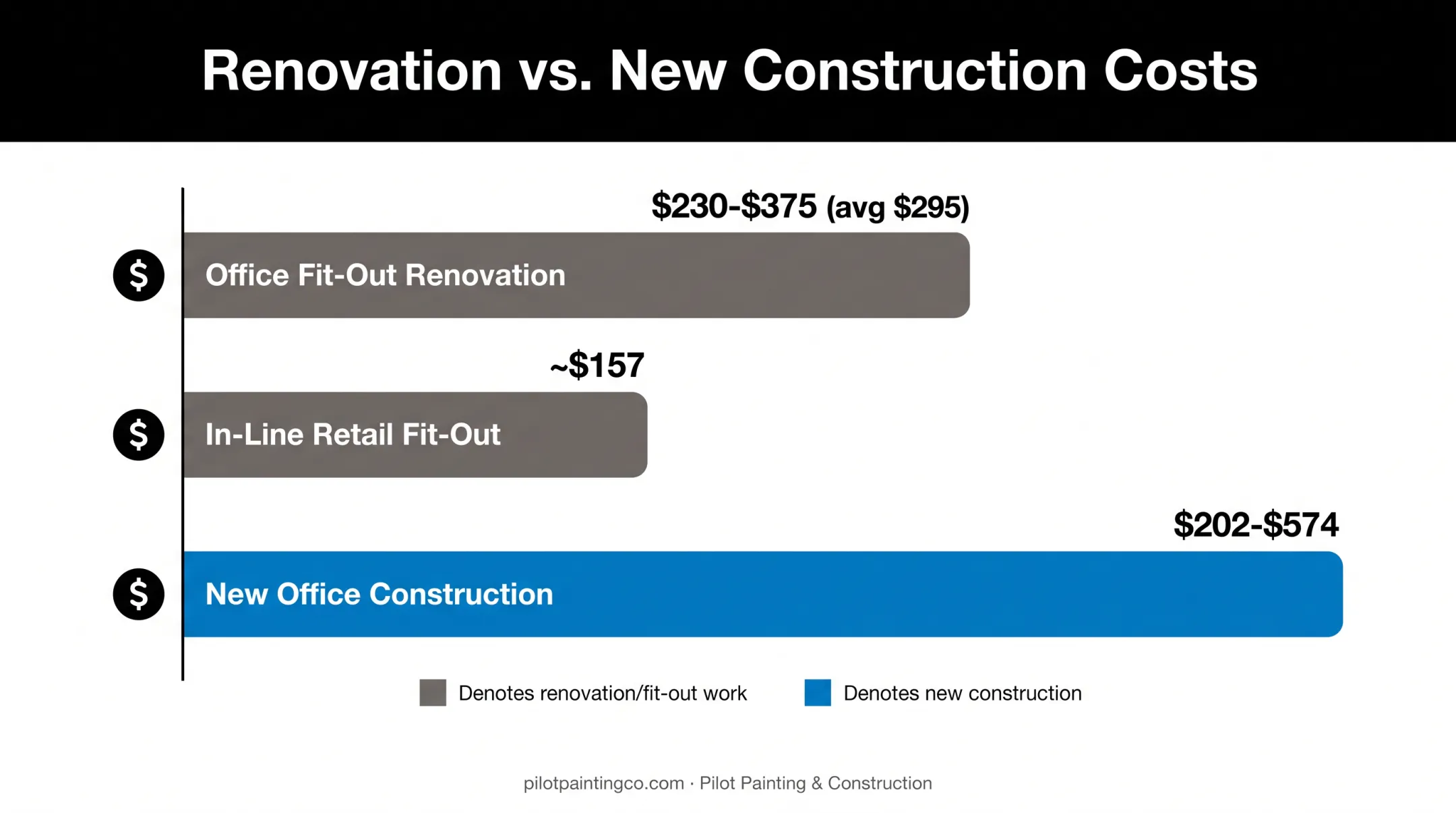 Commercial renovation versus new construction cost per square foot comparison