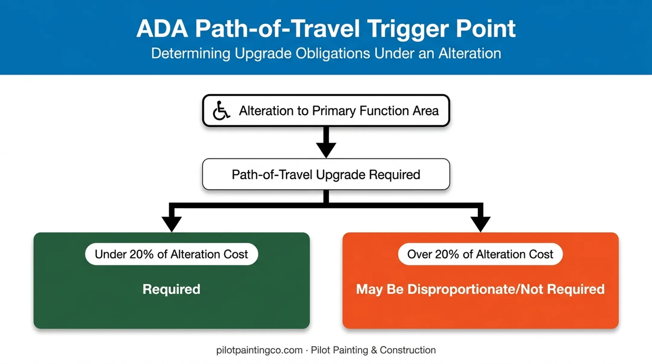 ADA path-of-travel 20 percent disproportionality threshold decision flow