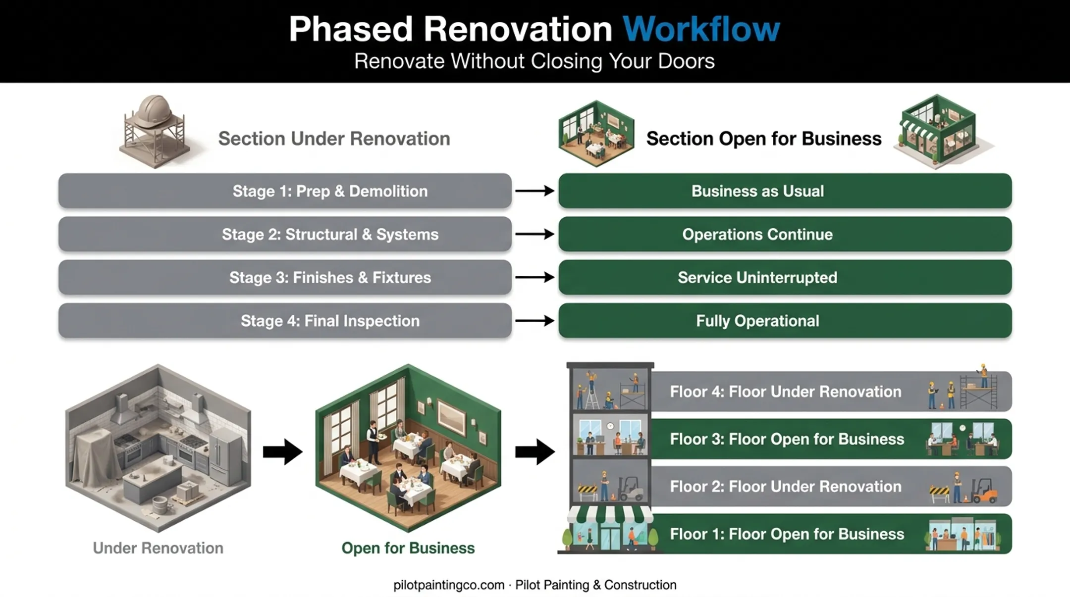 Phased commercial renovation process keeping business operational during construction