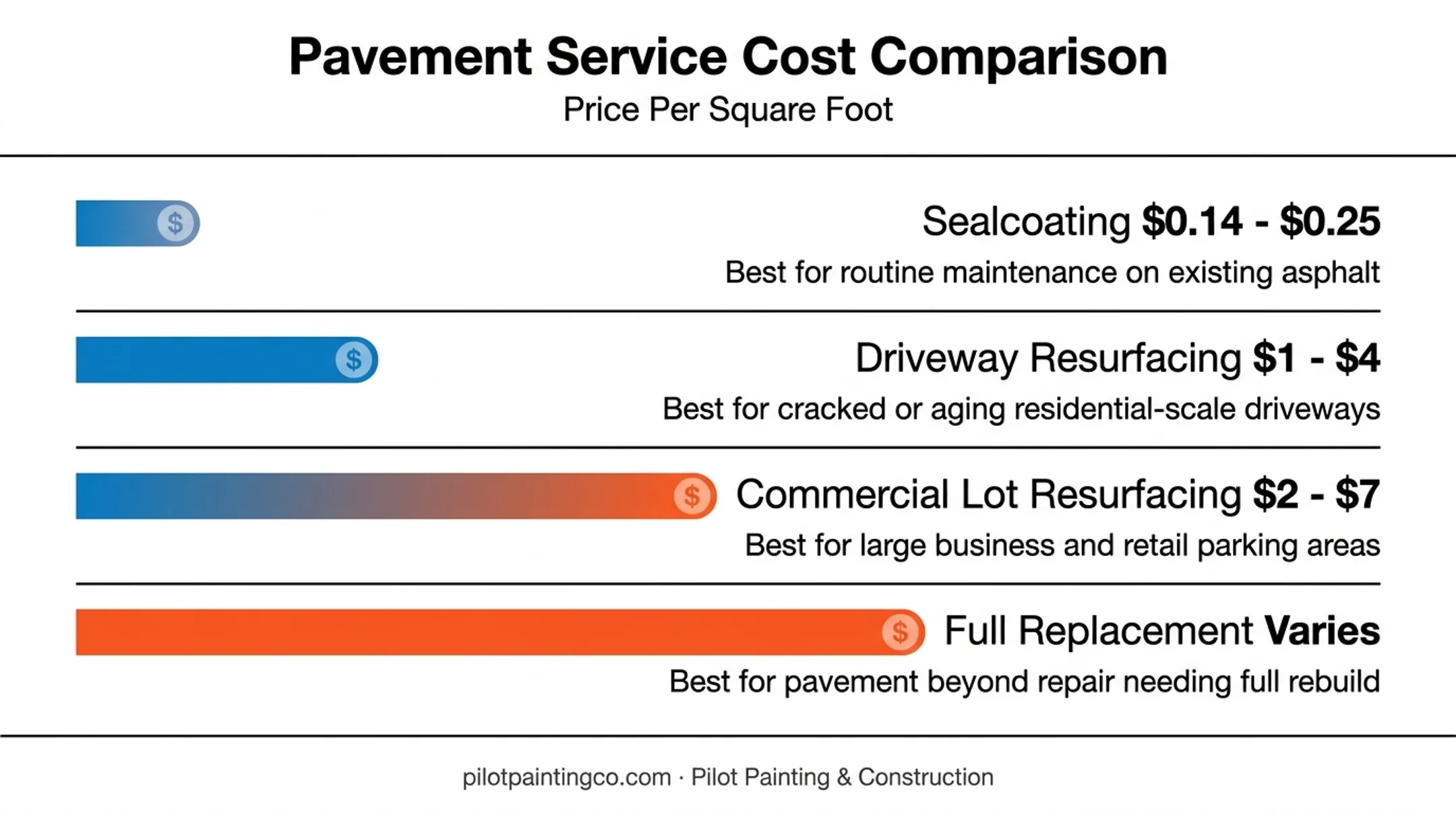 Asphalt resurfacing cost breakdown by service type and price range