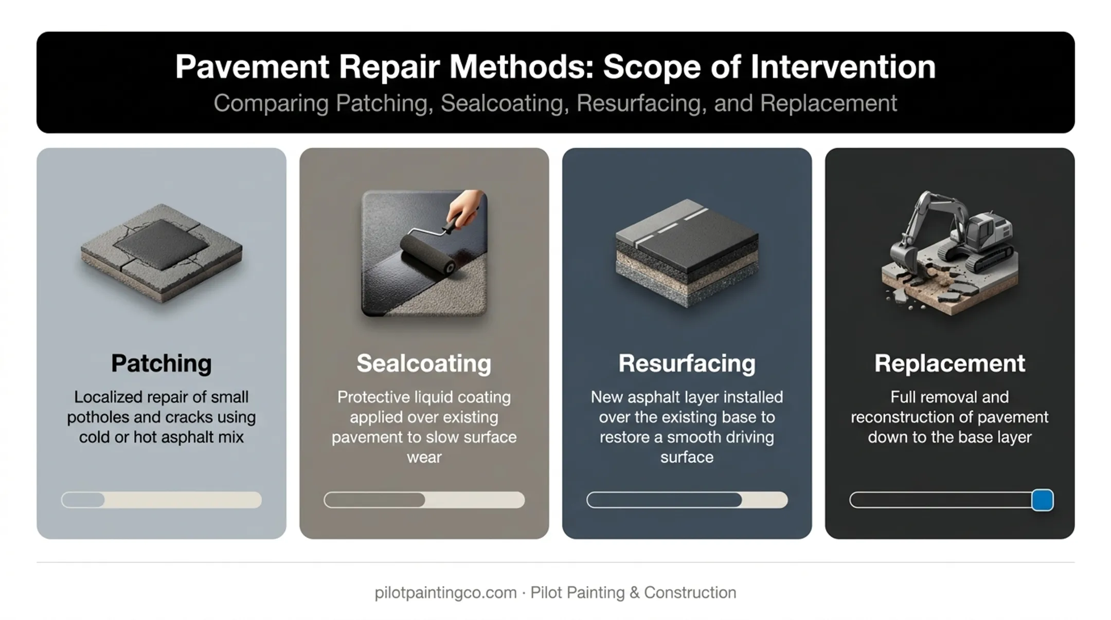 Comparison of patching sealcoating resurfacing and full asphalt replacement