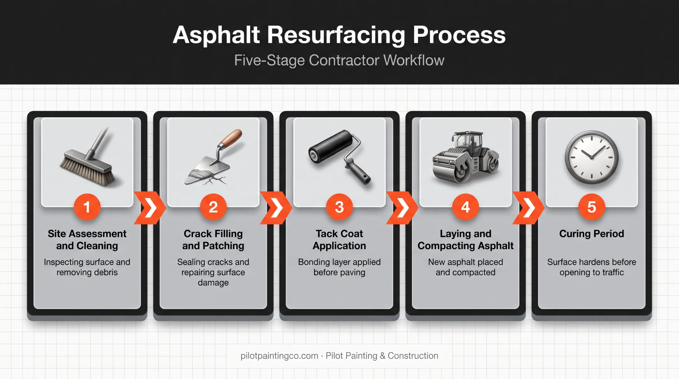 5-step asphalt resurfacing process from site assessment to curing