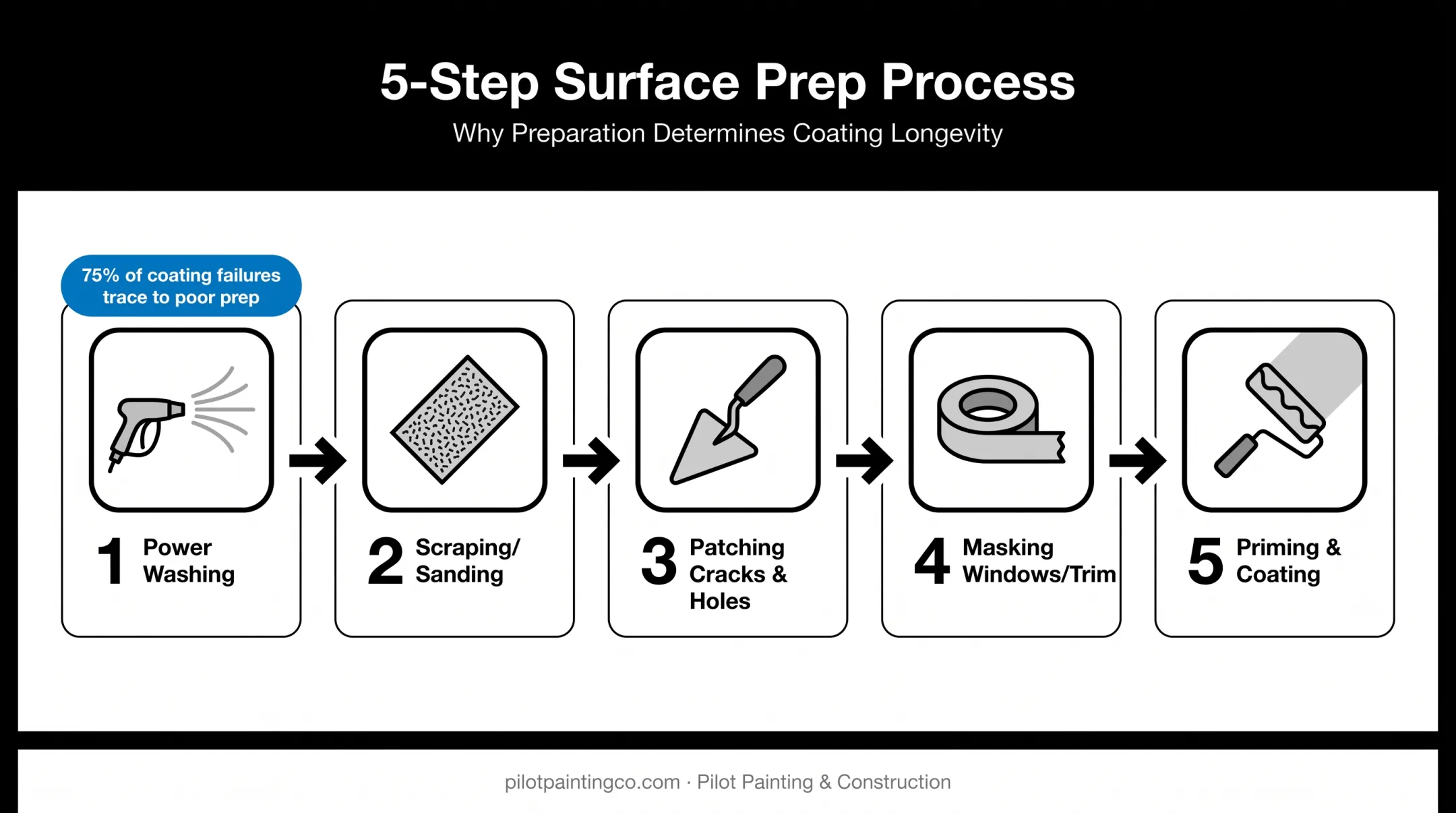 5-step surface preparation process for commercial coating success