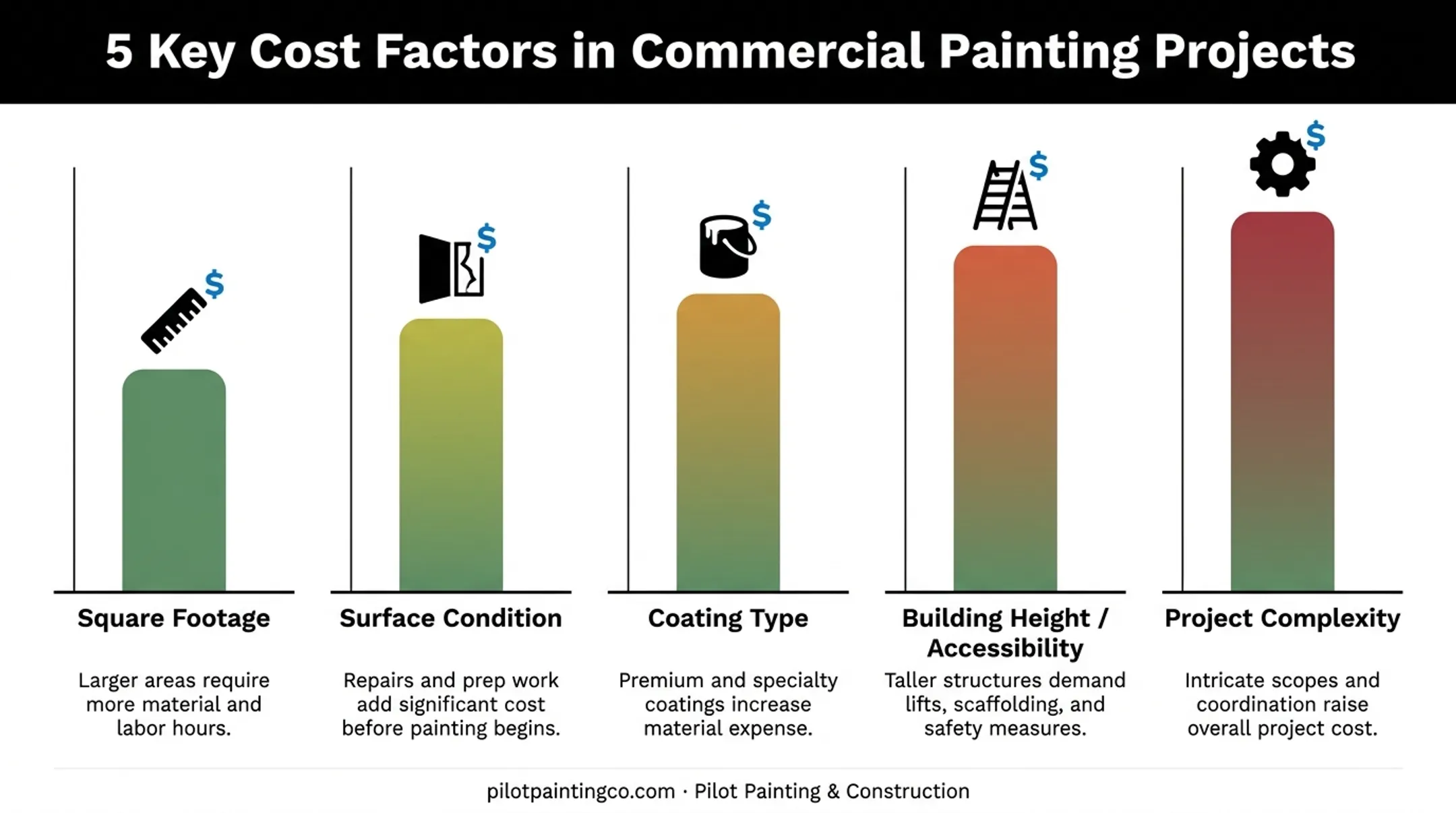 Five key factors that determine commercial painting project cost
