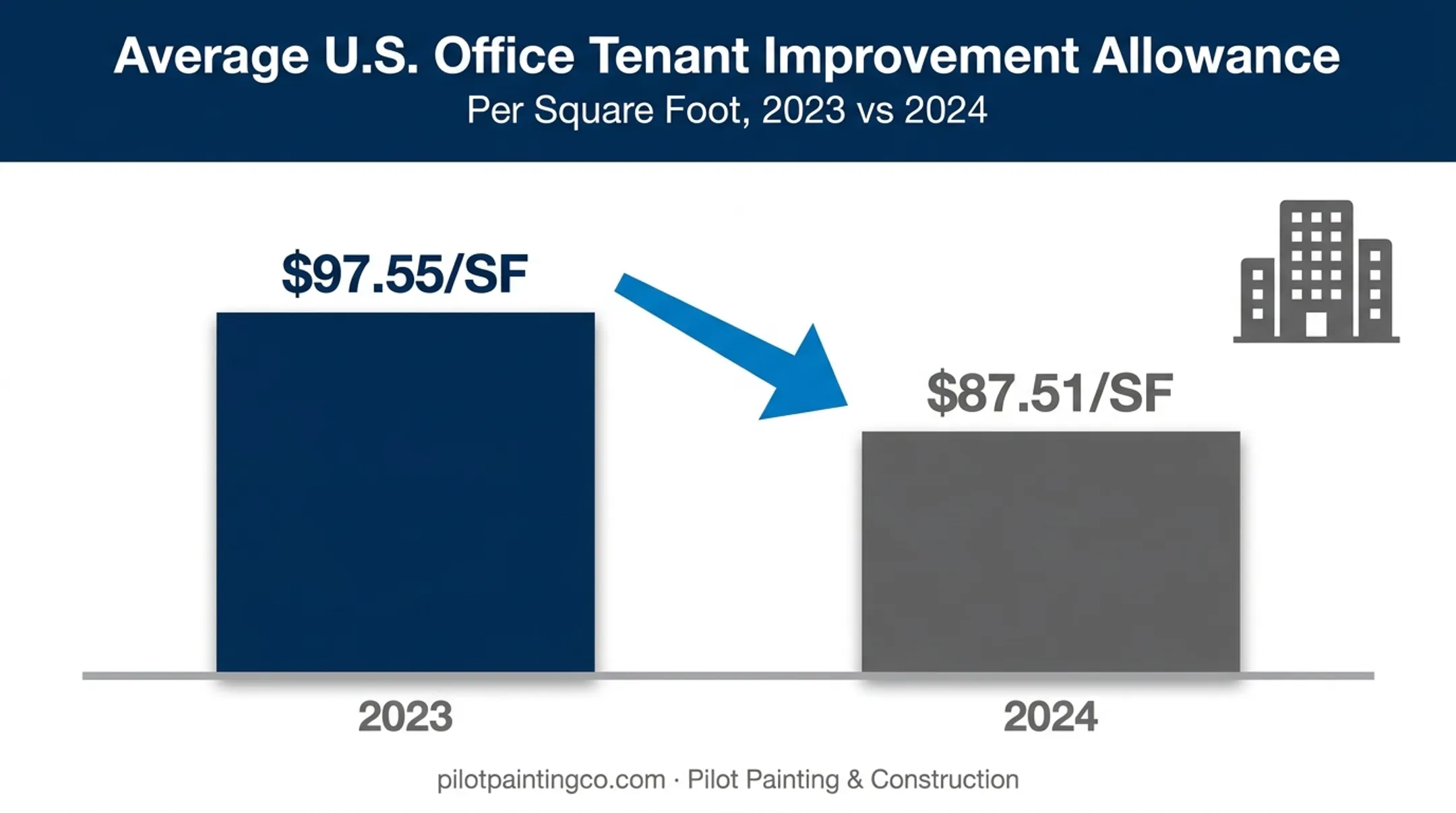 Tenant improvement allowance trends 2023 to 2024 per square foot comparison