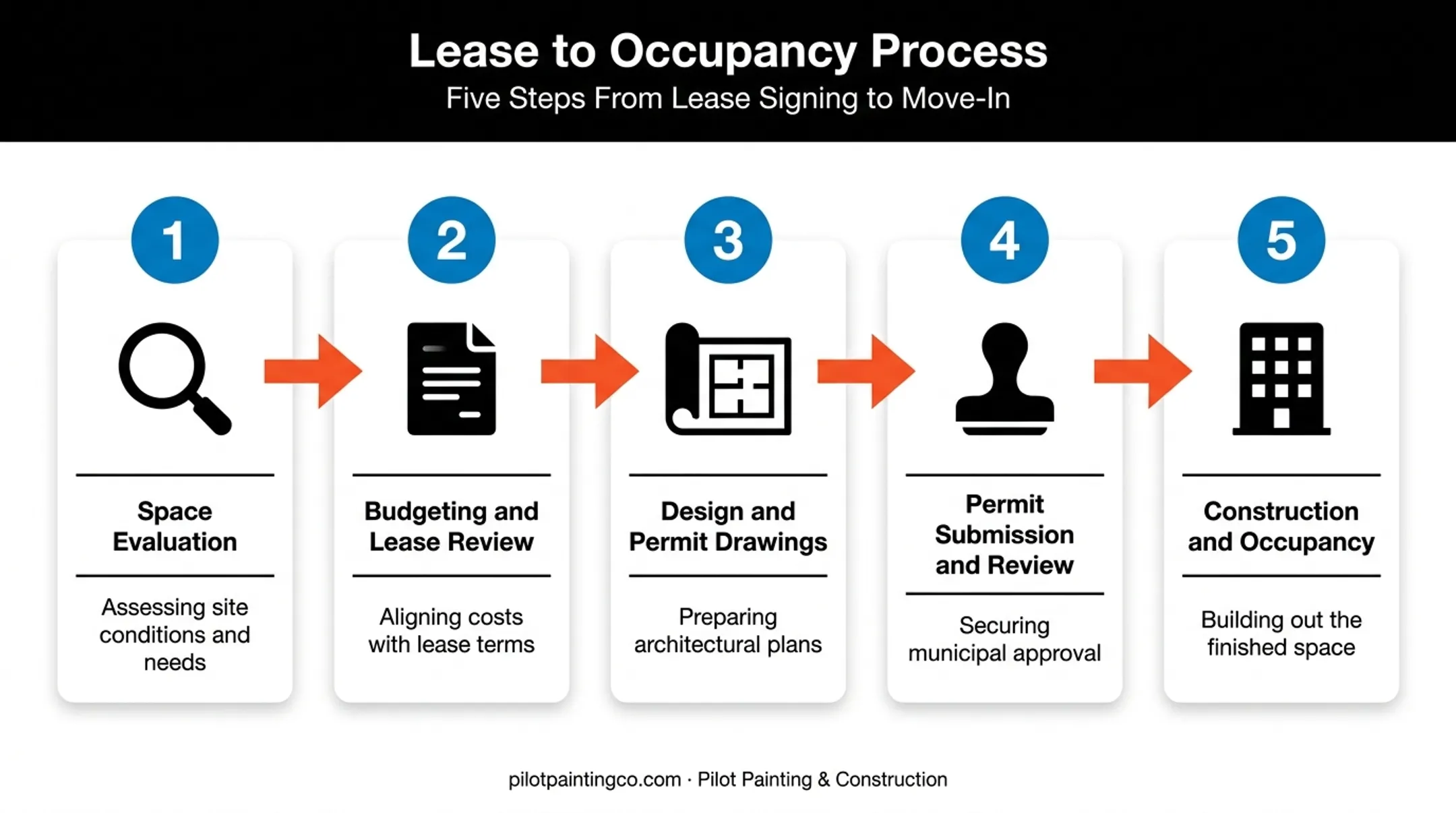 Five-step tenant improvement planning and permitting process flow diagram