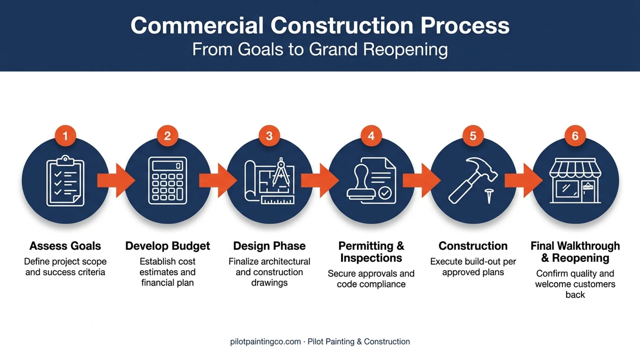Six-step restaurant remodel process from goal assessment to reopening