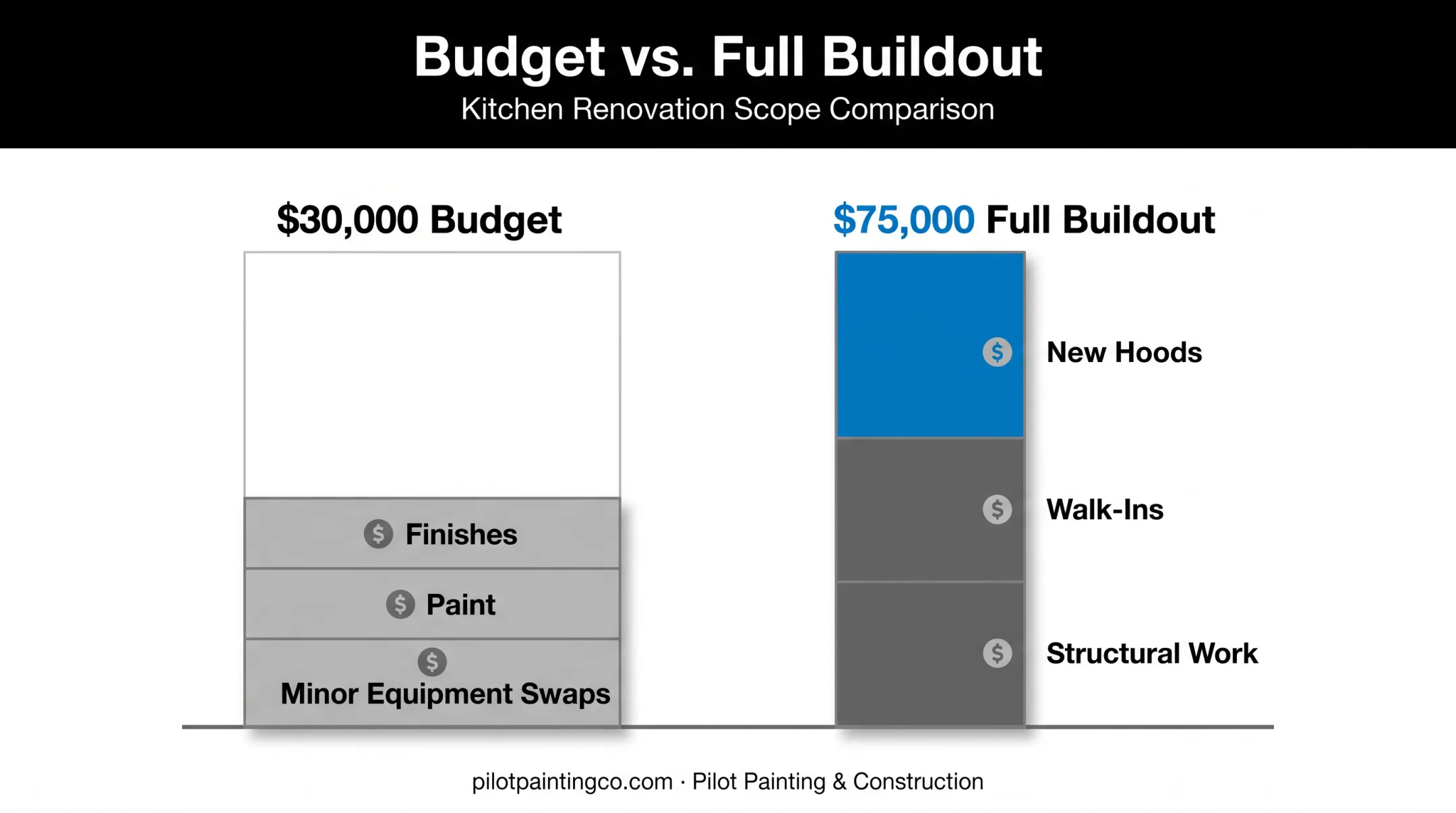 Restaurant renovation cost breakdown comparing 30000 dollar budget to full buildout