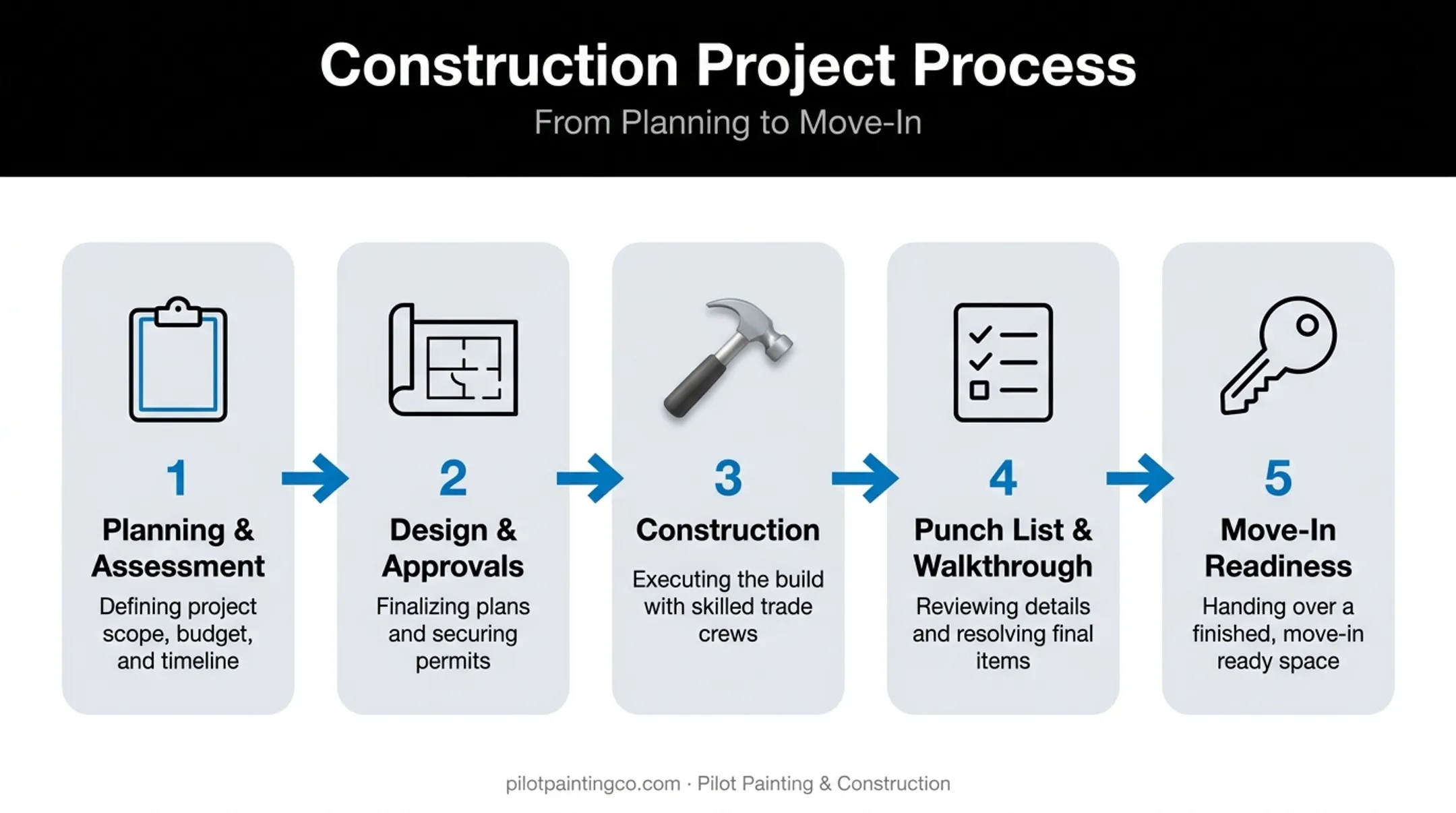 5-step finish out construction process from planning to move-in