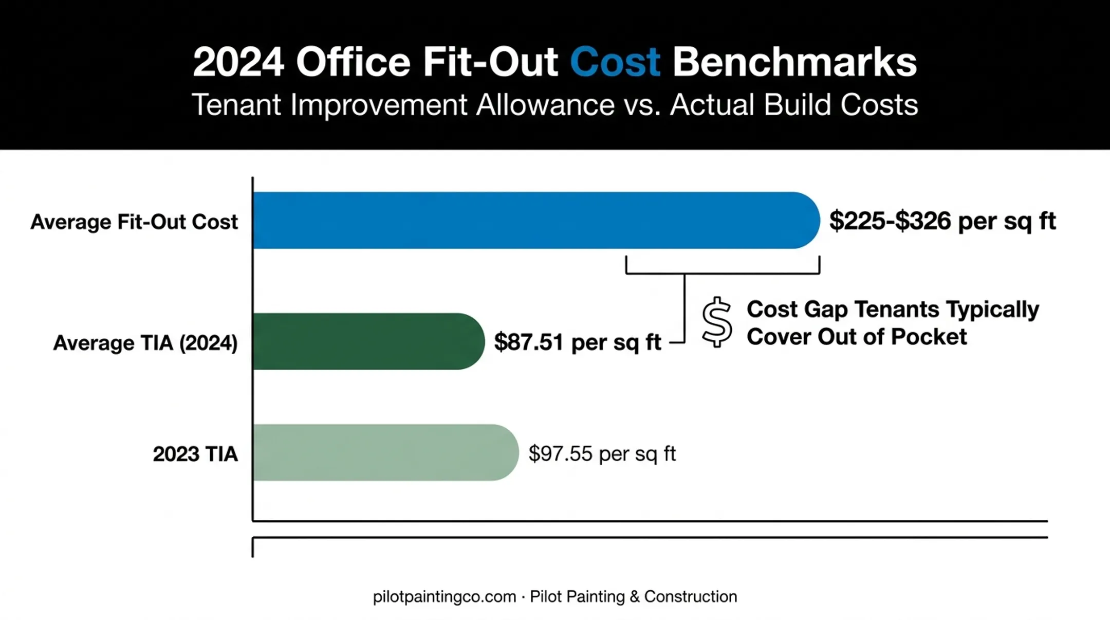 Office fit-out cost versus tenant improvement allowance comparison 2024