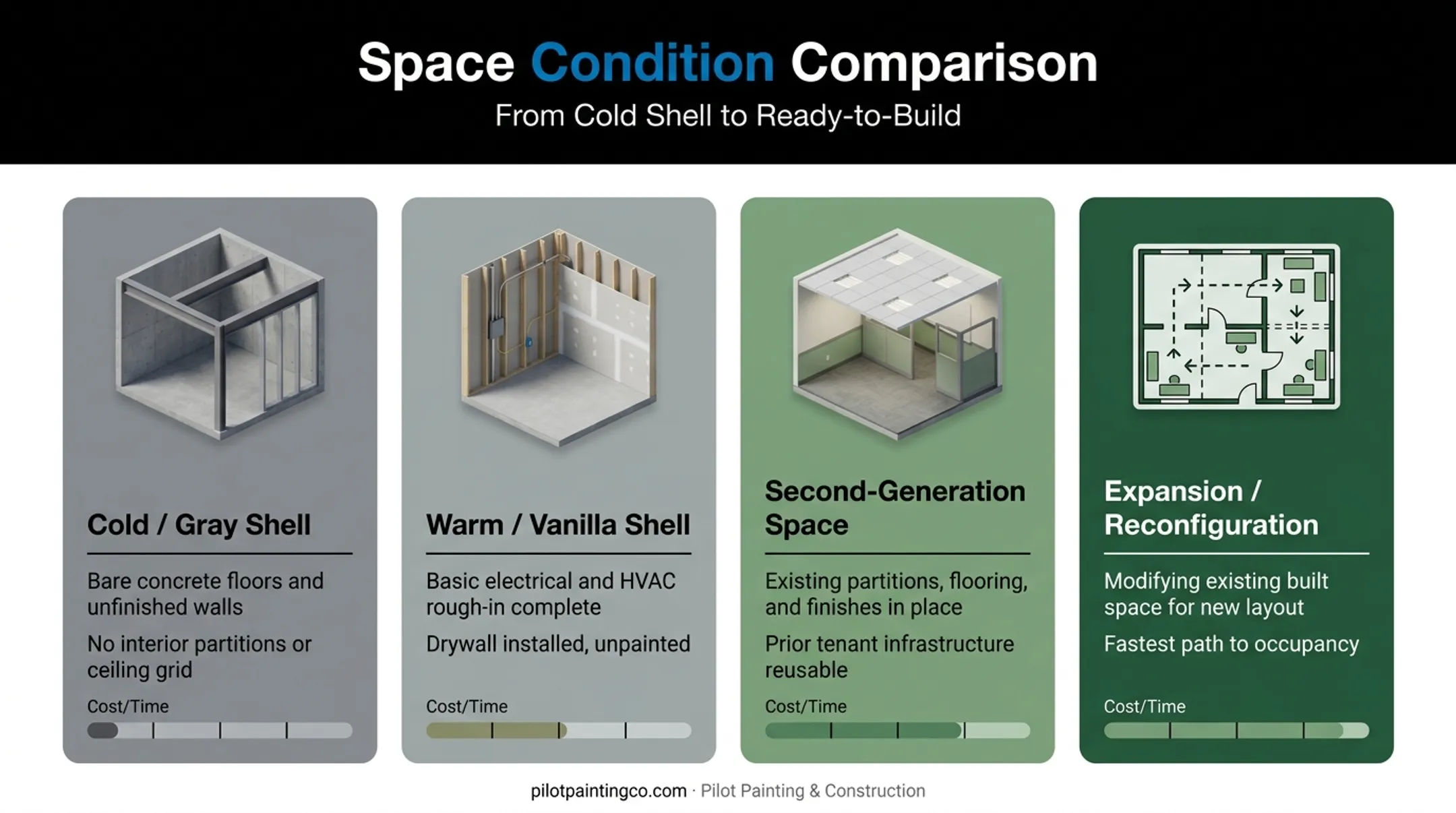 Shell versus second-generation space finish out comparison chart