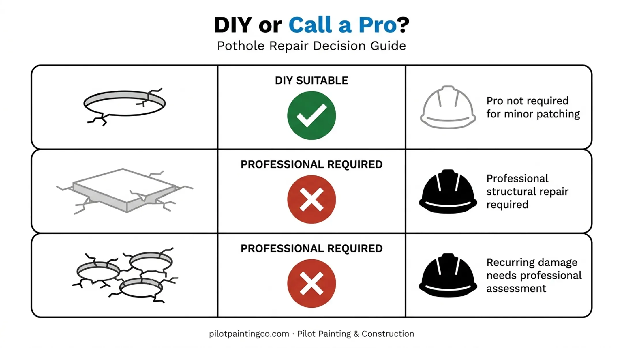DIY patch versus professional repair decision comparison for pothole scenarios