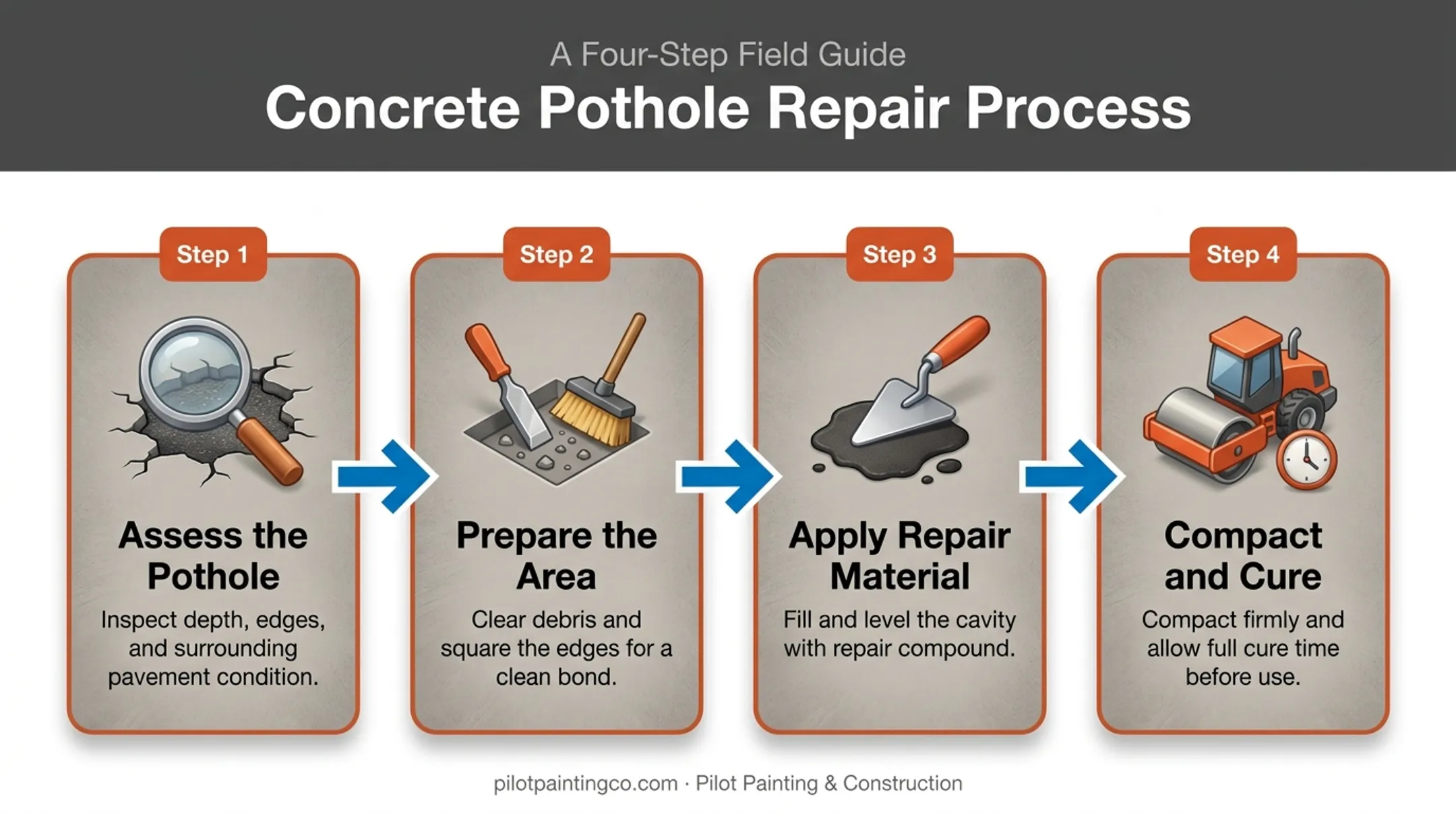 4-step concrete pothole repair process from assessment to curing