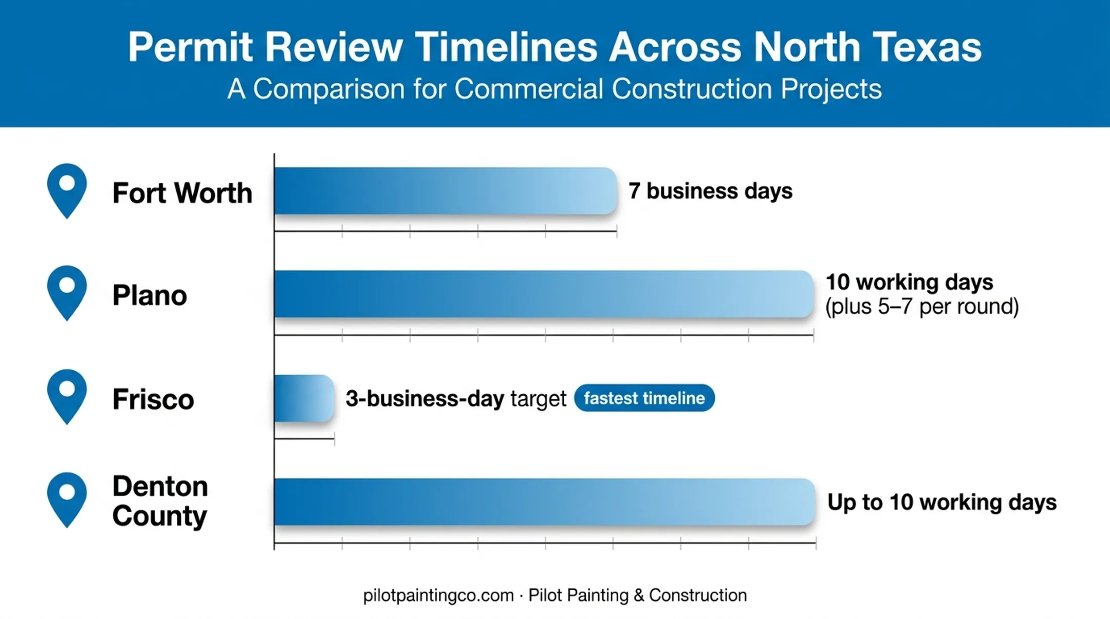 North Texas city permit review timelines comparison chart