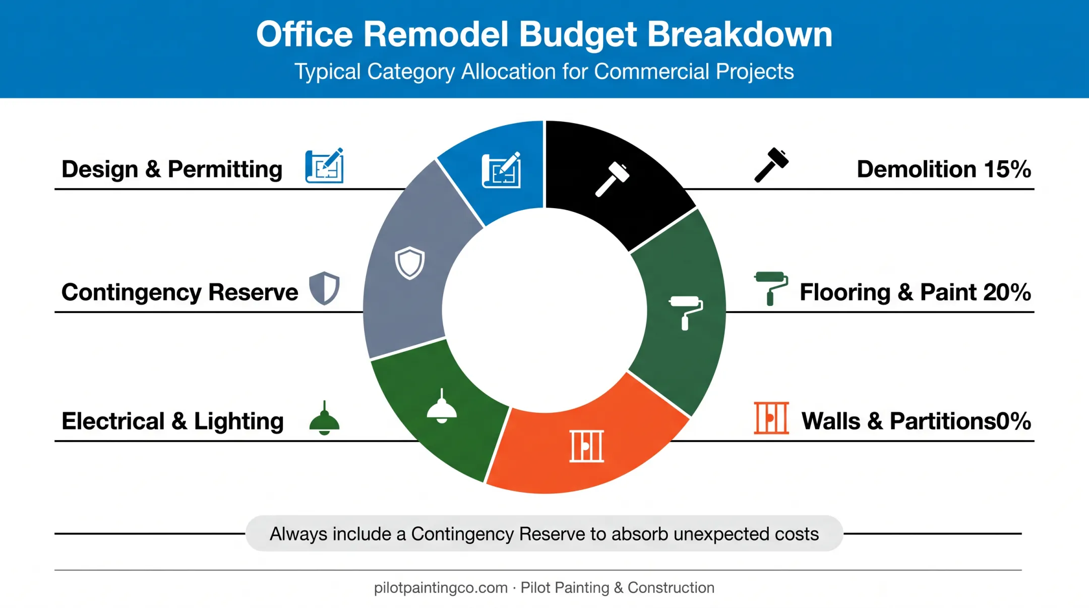 Office remodel budget breakdown by cost category chart