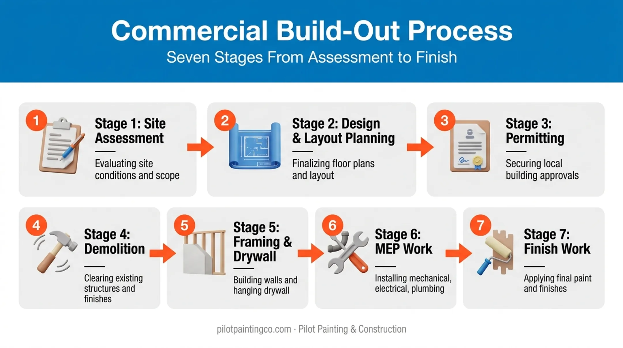 7-step commercial office build-out process from assessment to finish work