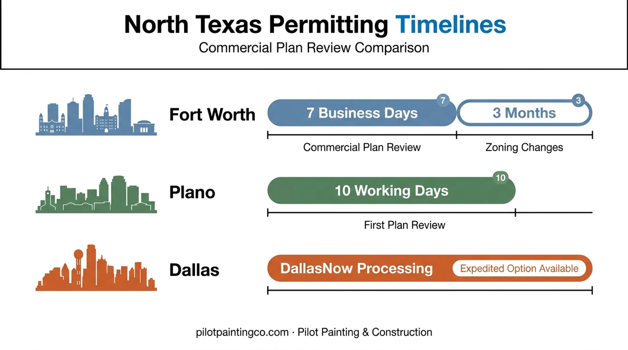 North Texas city permitting timeline comparison for Fort Worth Plano Dallas