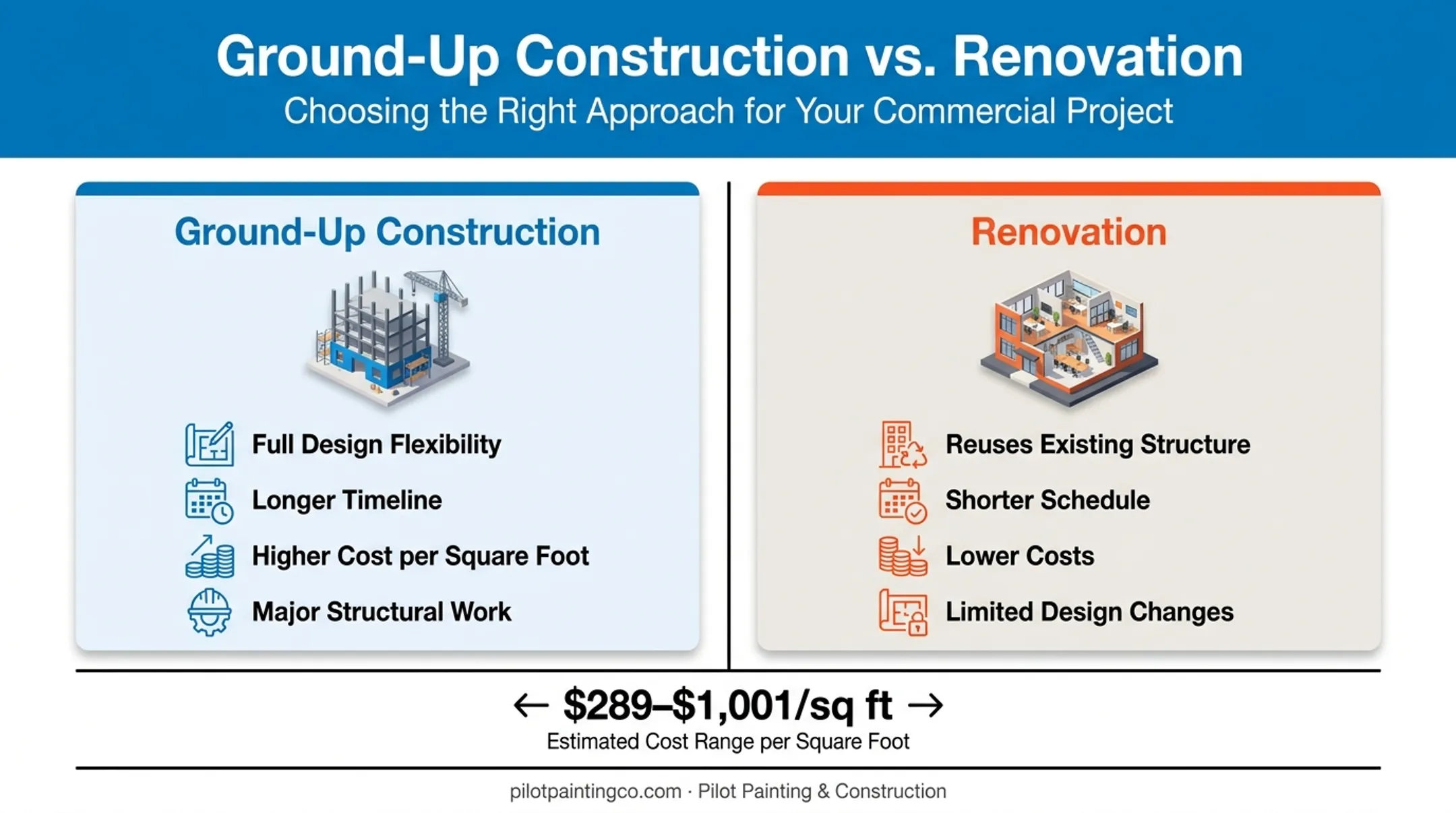 Ground-up construction versus renovation cost and timeline comparison chart