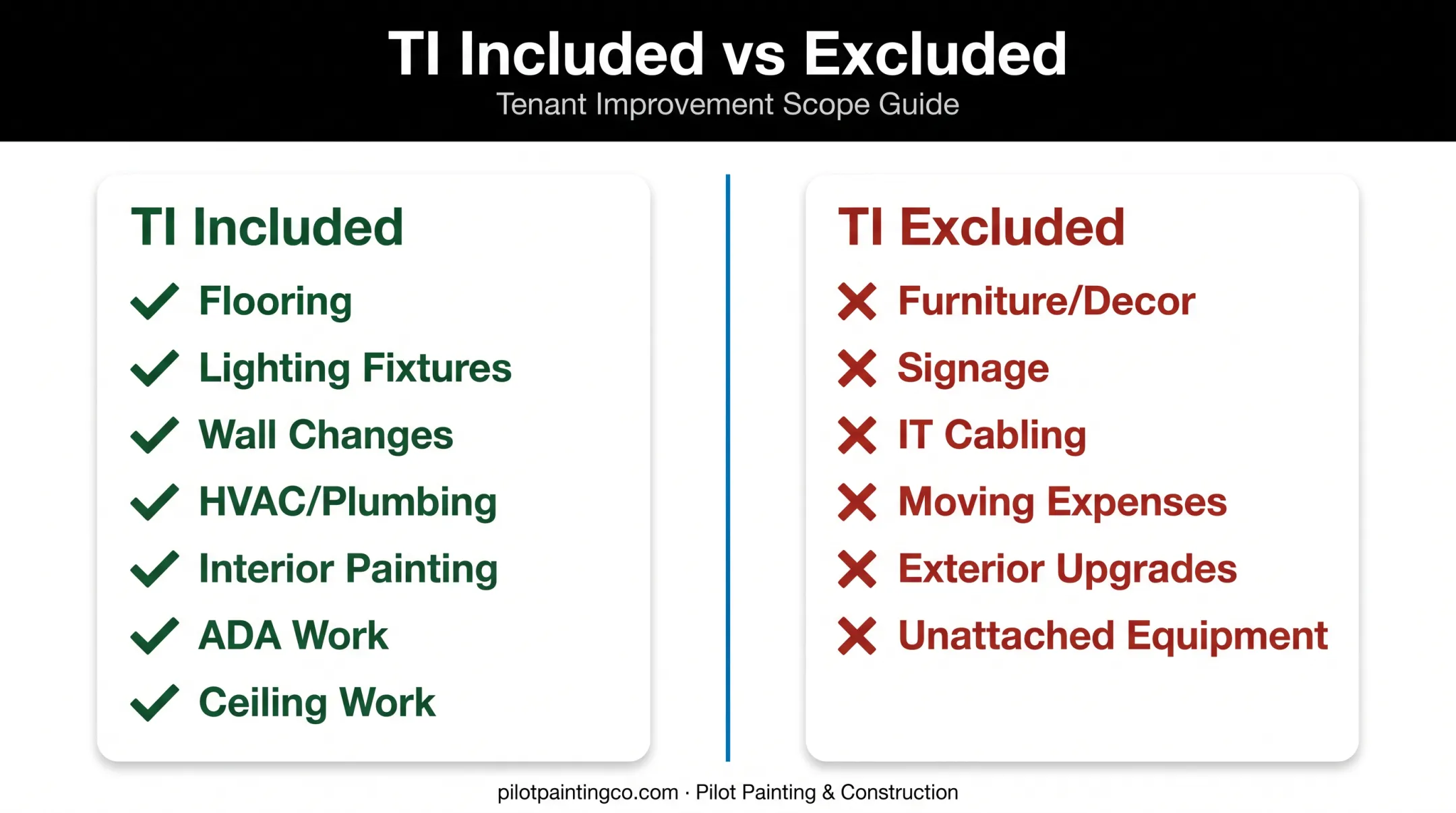 Tenant improvements included versus excluded items comparison chart