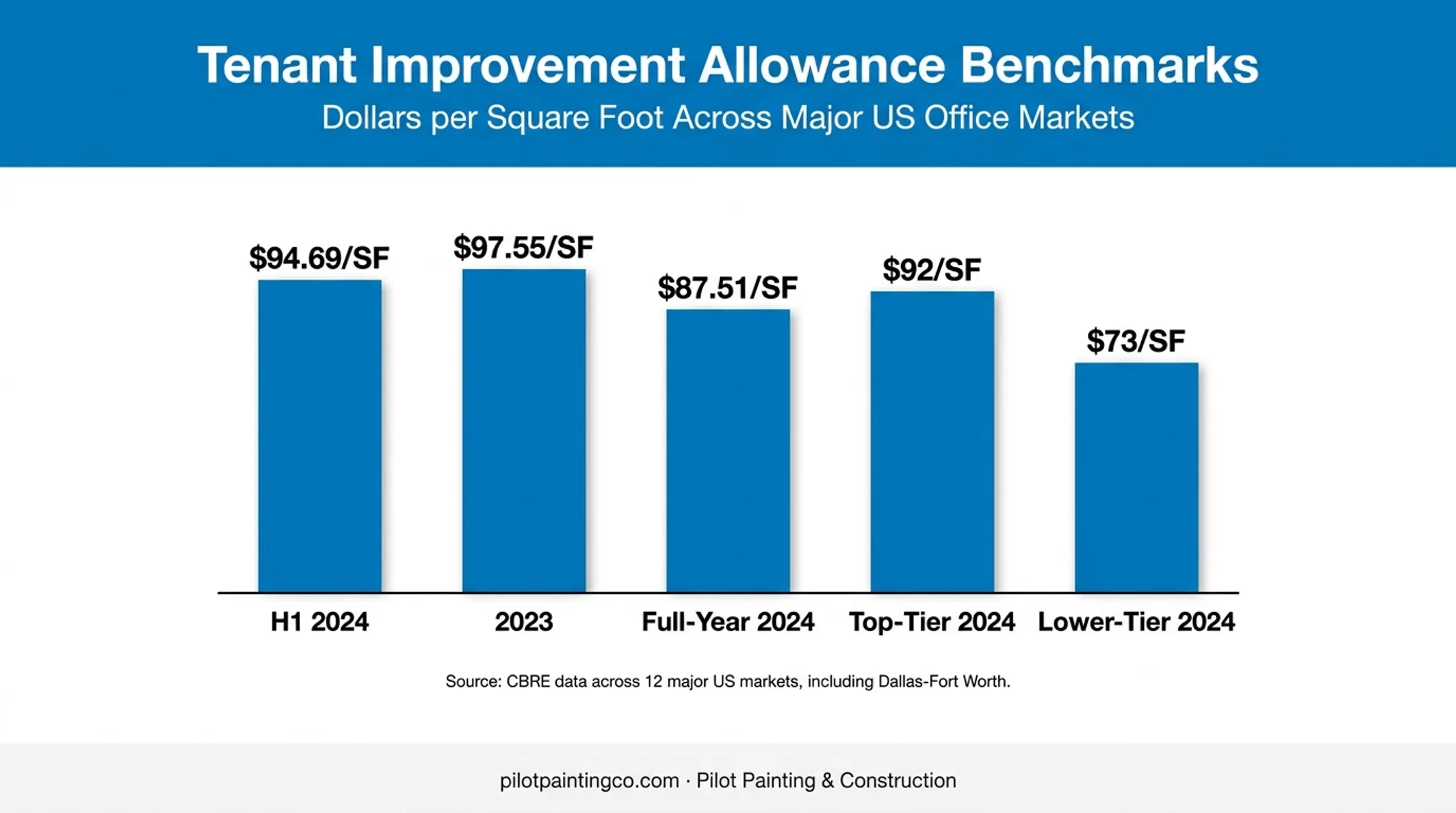 Commercial tenant improvement allowance rates by year and building tier
