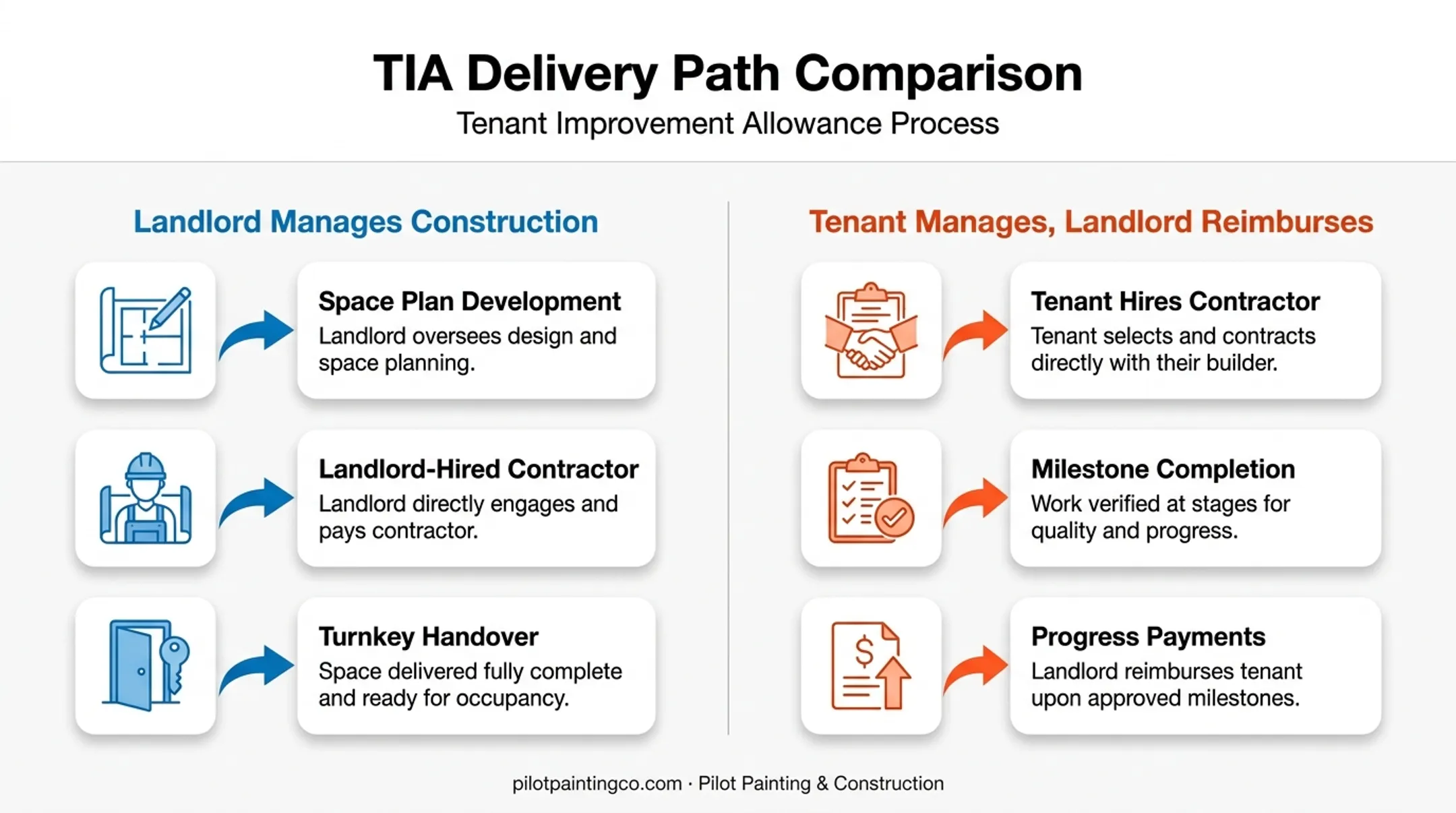 Two tenant improvement allowance delivery methods process comparison