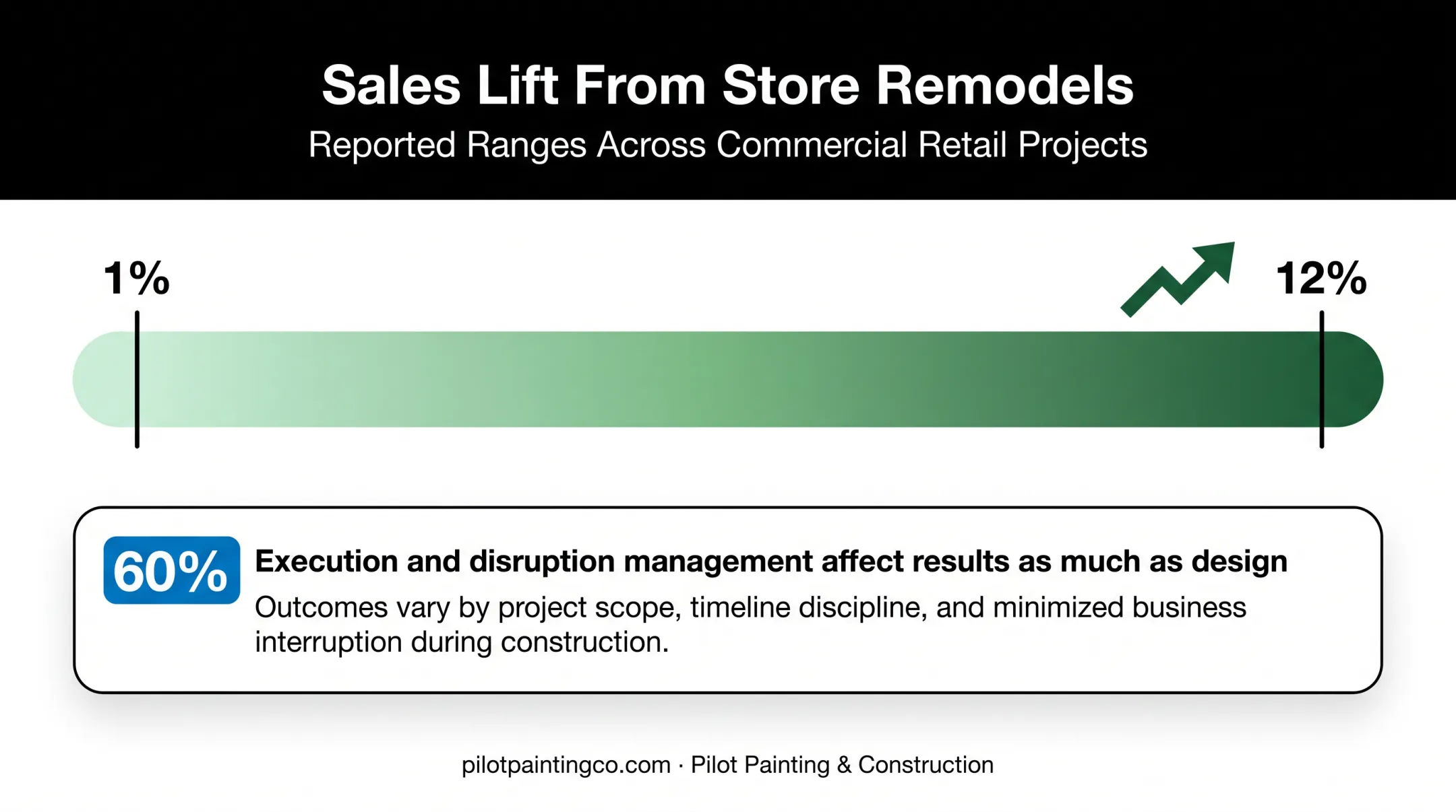 Sales lift percentages from remodeled retail stores comparison chart