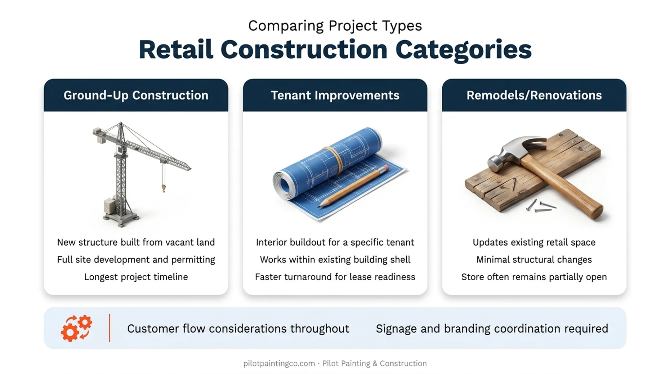 Three retail construction project categories ground-up tenant improvement remodel