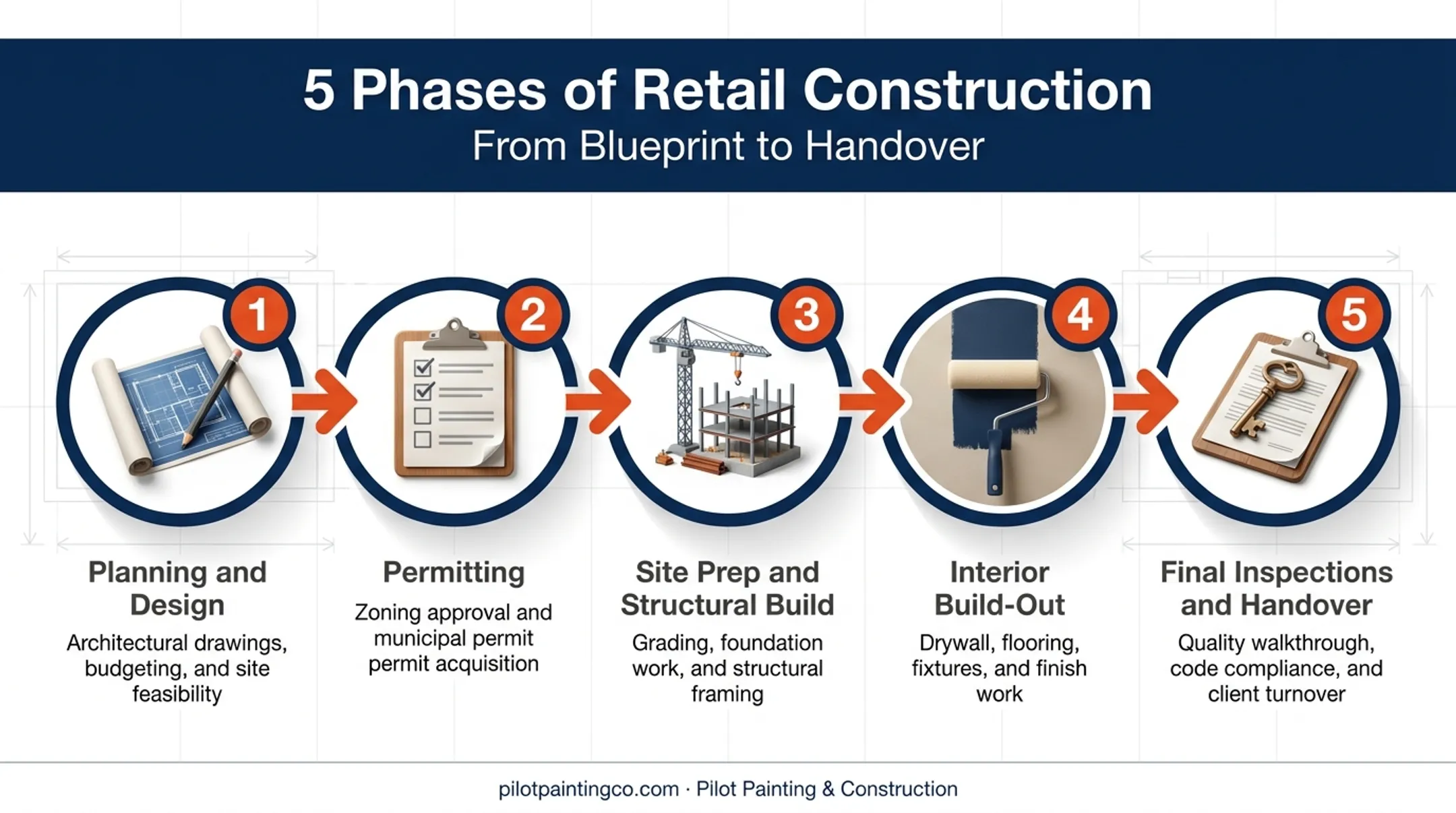 Five-phase retail construction process from planning to handover
