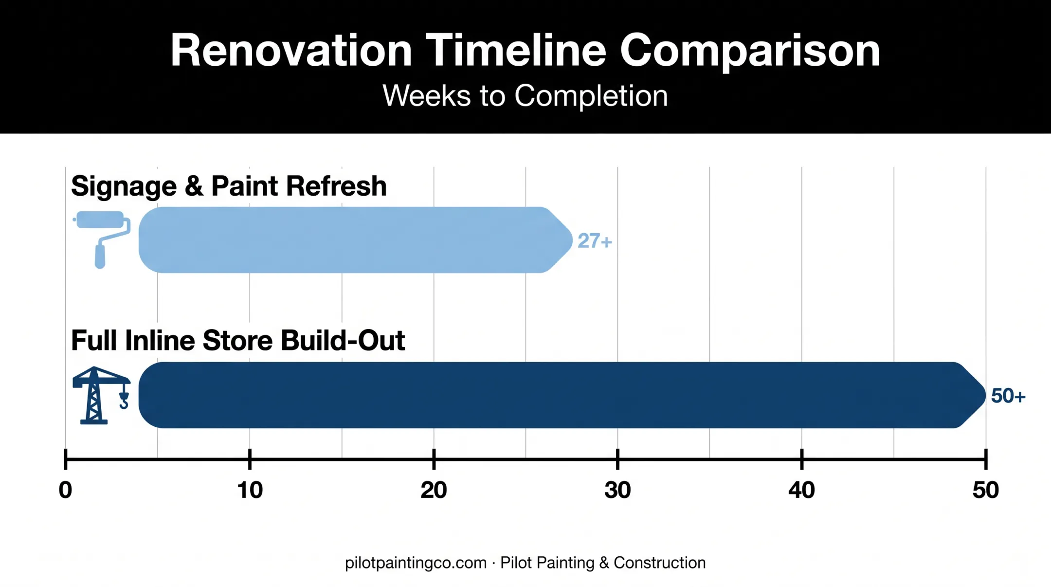 Retail build-out timeline comparison signage refresh versus full store construction