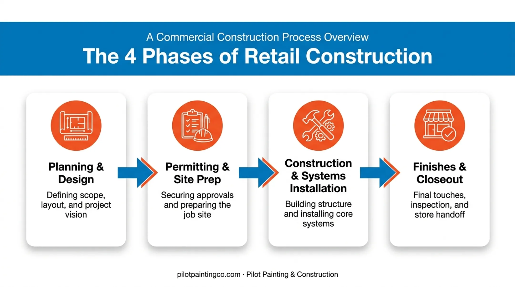 Four phases of retail construction project management timeline