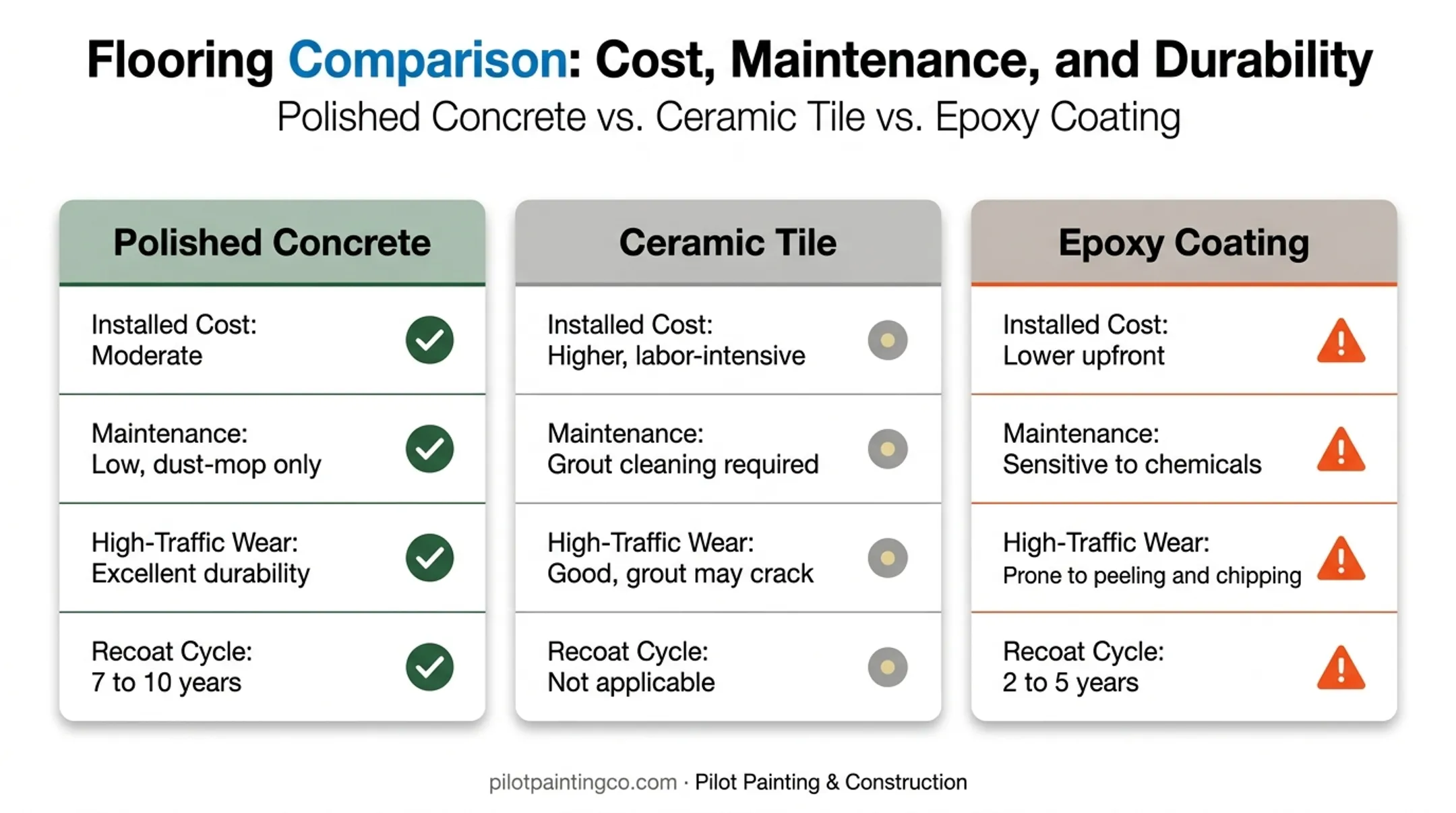 Polished concrete versus tile versus epoxy flooring comparison table