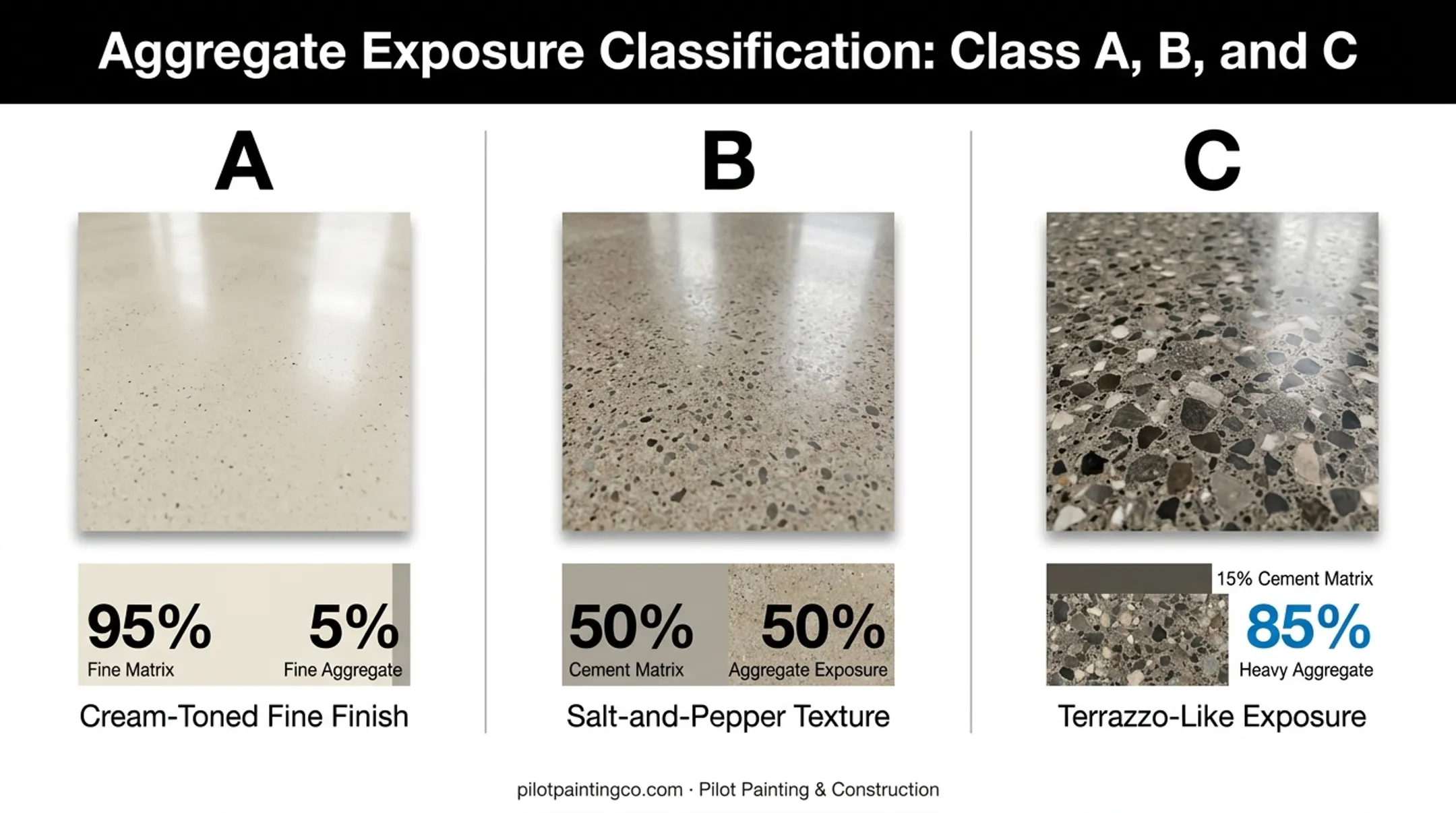 Three polished concrete aggregate exposure classes comparison chart